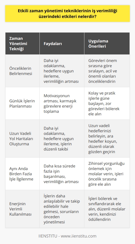 Etkili   nin İş Verimliliği Üzerindeki Etkileri  Girişimcilik ve     Girişimcilik ve iş dünyasında zaman yönetimi, başarıya ulaşmada büyük önem taşır. Etkili bir zaman yönetimi, işlerin daha hızlı ve verimli bir şekilde tamamlanmasına imkân tanır. Bu bağlamda, etkili nin iş verimliliği üzerindeki etkilerini incelemek önemlidir.  İyi Zaman Yönetiminin Faydaları  İyi bir zaman yönetiminin faydaları saymakla bitmez. Öncelikle, zaman yönetimi enerjimizi en verimli şekilde yönetmemize yardımcı olur. İşleri böler ve sınıflandırarak bu süreç hem daha anlaşılabilir hem de takip edilebilir hale gelir. Ayrıca, muhtemel sorunları önceden görebilme ve yönetebilme kabiliyeti artar.  Önceliklerin Belirlenmesi  Etkili bir zaman yönetiminin önemli bileşenlerinden biri, önceliklerin belirlenmesidir. Başarılı iş insanları ve girişimciler için öncelikler farklılık gösterebilir. Ancak temel noktaları gözden kaçırmamak ve işleri gereğinden fazla biriktirmemek önemlidir. Yaratıcılığı artıran stratejiler, önceliklerin belirlenmesi ve işlerin tamamlanmasında büyük rol oynar.  Günlük İşler ve Motivasyon  Gün boyu yapılması gereken işlerin uzun ve karmaşık listesi motivasyonu düşürebilir. Böyle durumlarda, daha pratik ve kolay halledilebilen işlerin üstesinden gelerek karmaşık ve zor görevlere enerji toplayabiliriz.  Uzun Vadeli Yol Haritaları  İşlerin sürekli tekrarından ve ilerleyememesine çözüm üretmek için uzun vadeli bir yol haritası oluşturmak etkili olabilir. Bu sayede daha iyi odaklanabilir ve yaptığımız işlerin hedeflerimize uygun olup olmadığını kontrol edebiliriz. İşlerin belirli aralıklarla gözden geçirilmesi ve planlar doğrultusunda ilerlemek önemlidir.   Aynı Anda Birden Fazla İşi İlgilenebilme İmkânı  Aynı anda birden fazla işle ilgilenme becerisi, etkili zaman yönetimi ile geliştirilebilir. Ancak zihnin fazla meşgul olması   na yol açabilir. Bu nedenle, iş akışınızı gerçekleştirirken yol haritanızı gözden geçirmeniz ve kendinize uygun duraklar belirlemeniz faydalı olacaktır.  Sonuç olarak, etkili  iş verimliliği üzerinde olumlu etkiler yaratır. İyi zaman yönetimi, enerjinin en verimli şekilde kullanılmasını, önceliklerin belirlenmesini ve motivasyonun artmasını sağlar. Ayrıca, daha kısa sürede fazla işin başarılması ve nun önlenmesine yardımcı olur.