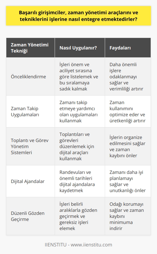 Başarılı girişimciler, zaman yönetimini etkin kullanabilen kişiler olarak öne çıkarlar. Bunun için çeşitli teknikler ve yöntemler kullanarak işlerine entegre ederler. Öncelikle, girişimciler zamanlarını verimli kullanabilmek için belirli bir program oluştururlar. İşlerini önem ve öncelik sıralamasına göre listelerler ve bu listeye sadık kalırlar. Ayrıca, işlerini belirli aralıklarla gözden geçirerek, gereksiz işlerin üzerinde durmak yerine daha önemli işlere odaklanmayı sağlarlar.  Zamanı başarılı bir şeklide yönetebilmek için ayrıca teknolojik araçları da kullanır. Bunlar arasında zamanı takip etmenize yardımcı olan uygulamalar, toplantı ve görev yönetim sistemleri, ve dijital ajandalar gibi araçlar bulunur. Bu tür teknolojik araçların kullanılması, zamanın daha verimli şekilde kullanılabilmesine yardımcı oluyor.  Sonuç olarak, başarılı girişimciler zaman yönetimini etkin bir şekilde sağlamak için çeşitli teknikler ve araçları kullanarak işlerine entegre ederler. Bu şekilde verimliliklerini artırmayı ve başarıya daha hızlı ulaşmayı hedeflerler. Kaynak yönetimi denildiğinde, zaman en değerli ve dikkat edilmesi gereken unsurlardan biridir; bu sebeple tüm girişimciler için zaman yönetimi tekniklerini öğrenmek ve bu bilgileri çalışmalarına entegre etmek önemlidir.