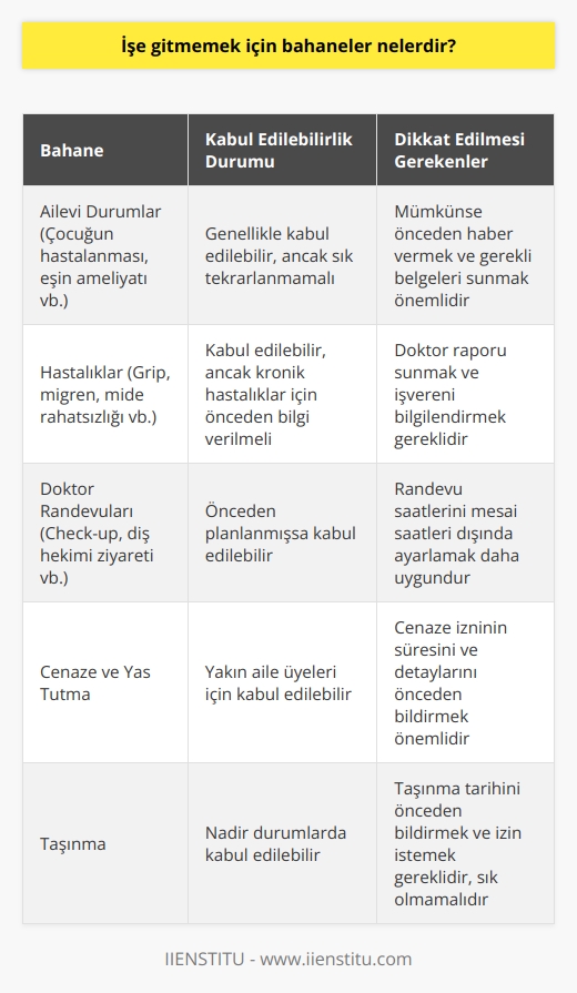 Ailevi durumlar, hastalıklar, doktor randevuları, cenaze, taşınma, yas tutma gibi bir çok bahane var. Ancak bu bahaneler sürekli olursa kimse tarafından kabul edilmez bunu da bir dip not olarak düşmekte fayda var. Yani bir bahaneniz varsa ve bunu işvereninize ispatlayamıyorsanız, belki de bir sonraki gün işiniz olmayabilir.
