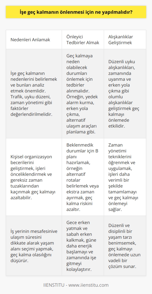 - İşe geç kalmanın önlenmesi için öncelikle işe gelmenin önemini anlamak gerekir. İşe geç kalmaya neden olabilecek her türlü etkeni ortadan kaldırmaya çalışmalısınız. Örneğin, zamanınızı daha etkili kullanmak için planlar yapmalısınız, alarm kurmalısınız ve zamanınızı iyi değerlendirmelisiniz. Ayrıca, erken kalkmaya ve işe erken gitmeye çalışmalısınız. Ayrıca, önemli işler için geri kalan zamanınızda çalışmaya başlamalısınız.
