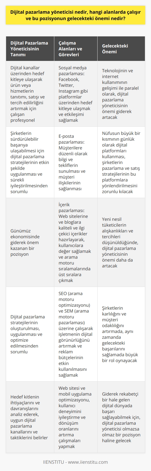 nin Tanımı  , en temelde dijital kanallar üzerinden belirli hedef kitleye ulaşarak ürün veya hizmetlerin tanıtımı, satışı ve tercih edilirliğini artırmak için çalışan profesyoneldir. Bu pozisyon günümüz ekonomisinde giderek önem kazanmakta olup, şirketlerin sürdürülebilir başarıya ulaşabilmesi için dijital pazarlama stratejilerinin etkin şekilde uygulanması ve sürekli iyileştirilmesinden sorumludur.  Çalışma Alanları ve Görevleri  nin üzerinde çalışması gereken alanlar oldukça geniştir. İlk olarak sosyal medya pazarlaması, bu alanda Facebook, Twitter, Instagram gibi platformlar üzerinden hedef kitleye ulaşarak ürün veya hizmetleri tanıtmak ve etkileşimi sağlamak görevleri içinde yer alır. Ayrıca, e-posta pazarlaması ile müşterilere düzenli olarak bilgi ve tekliflerin sunulması ve müşteri ilişkilerinin sağlanması da önemli bir görevdir.  Bir diğer önemli alan ise içerik pazarlamasıdır; bu sayede şirketlerin web sitelerine ve bloglarına düzenli olarak kaliteli ve ilgi çekici içerikler hazırlanarak, kullanıcılara değer sağlanır ve arama motoru sıralamalarında üst sıralara çıkılmasını hedeflenir.  ayrıca    (arama motoru optimizasyonu) ve SEM (arama motoru pazarlaması) üzerine de çalışarak işletmenin dijital görünürlüğünü artırır ve reklam bütçelerinin etkin kullanılmasını sağlar.  Gelecekteki Önemi  Gelecekte nin önemi, teknolojinin ve internet kullanımının gelişimi ile paralel olarak, giderek artacaktır. Nüfusun büyük bir kısmının günlük olarak dijital platformları kullanıyor olması, şirketlerin pazarlama ve satış stratejilerinin bu platformlara yönlendirilmesine ve daha etkin   nin benimsenmesini zorunlu kılmaktadır.  Özellikle yeni nesil tüketicilerin alışkanlıkları ve tercihleri düşünüldüğünde, nin gelecekteki önemi sadece artacaktır. Şirketlerin rakipleri arasında öne çıkmak ve giderek rekabetçi bir hale gelen dijital dünyada başarı sağlayabilmek için,  olmazsa olmaz bir pozisyon haline gelecektir. Bu bağlamda , hem şirketlerin kârlılığını ve müşteri odaklılığını artırmada, hem de gelecekteki başarılarını sağlamada büyük bir rol oynayacaktır.
