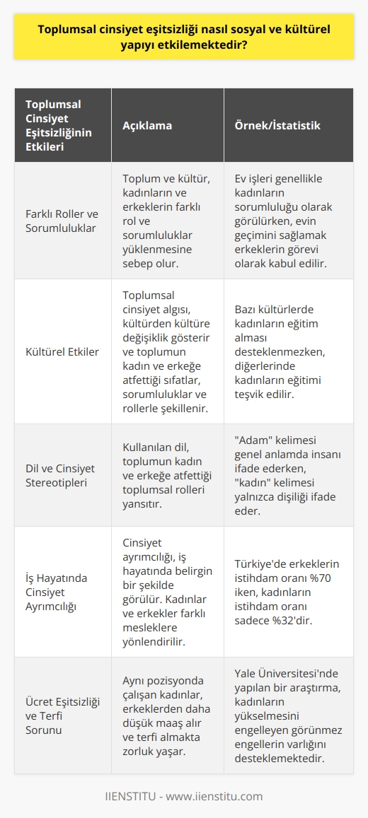 Toplumsal Cinsiyet Eşitsizliği ve Etkileri  Toplumsal cinsiyet eşitsizliği, kadın ve erkek bireylerin sosyal ve kültürel yapı içerisinde farklı roller ve sorumluluklar yüklenmesine sebep olmaktadır. İçine doğmuş olduğumuz toplum ve kültür, kadınların ve erkeklerin yaşamları boyunca hangi rol ve sorumlulukları yükleneceğini belirlemekte ve bu durum, toplumsal cinsiyet kavramının ortaya çıkmasına neden olmaktadır.  Toplumsal Cinsiyet Algısı ve Kültürel Etkiler  Toplumsal cinsiyet algısı, toplumdan topluma ve kültürden kültüre değişiklik göstermektedir. Bu algı, toplumun kadın ve erkeğe atfettiği sıfatlar, sorumluluklar ve rollerle toplumsal cinsiyeti şekillendirmektedir. Ayrıca, yapılan bazı araştırmalar, kültürün yanı sıra genetiğin de toplumsal cinsiyetin belirlenmesinde etkili olduğunu ortaya koymaktadır.  Dil ve Cinsiyet Stereotipleri  Toplumsal cinsiyetin perçinlendiği bir başka konu ise dildir. Kullandığımız dil, toplumun kadın ve erkeğe atfettiği toplumsal rolleri rahatlıkla görebileceğimiz bir kaynaktır. Örneğin, adam kelimesi genel anlamda insan, insanoğlu anlamını taşırken, kadın kelimesi yalnızca dişiliği ifade etmektedir.  İş Hayatında Cinsiyet Ayrımcılığı  Toplumsal cinsiyet eşitsizliğinin etkileri çeşitli alanlarda görülmektedir. Özellikle iş hayatı, cinsiyet ayrımcılığının en yoğun yaşandığı alanlardan birisidir. Dilimizde kullanılan ifadeler, kadınların ve erkeklerin iş hayatındaki konumlarını açıkça ortaya koymaktadır. Ayrıca, cinsiyet önyargıları nedeniyle kadınlara ve erkeklere atan meslekler de mevcuttur.  Ücret Eşitsizliği ve Terfi Sorunu  Toplumsal cinsiyet ayrımcılığının somut göstergelerinden birisi ise aynı pozisyonda çalışan kadınların erkekten daha düşük maaş alması ve kadınların erkeklere nazaran daha zor terfi almasıdır. Bu durum, Yale Üniversitesinde yapılan bir araştırmada da desteklenmiştir. Erkeklerin istihdam oranının %70 olduğu Türkiyede, kadınların istihdam oranı ise sadece %32dir.      , kadınların yalnızca ve yalnızca kadın olmalarından dolayı yükselme ve üst yönetim kadrolarına ulaşmalarını engellemek için var olan ancak görünmeyen engellerin bütününe verilen isimdir. Bu durum, toplumsal cinsiyet eşitsizliğinin sosyal ve kültürel yapı üzerinde ne kadar büyük bir etkiye sahip olduğunu göstermektedir.