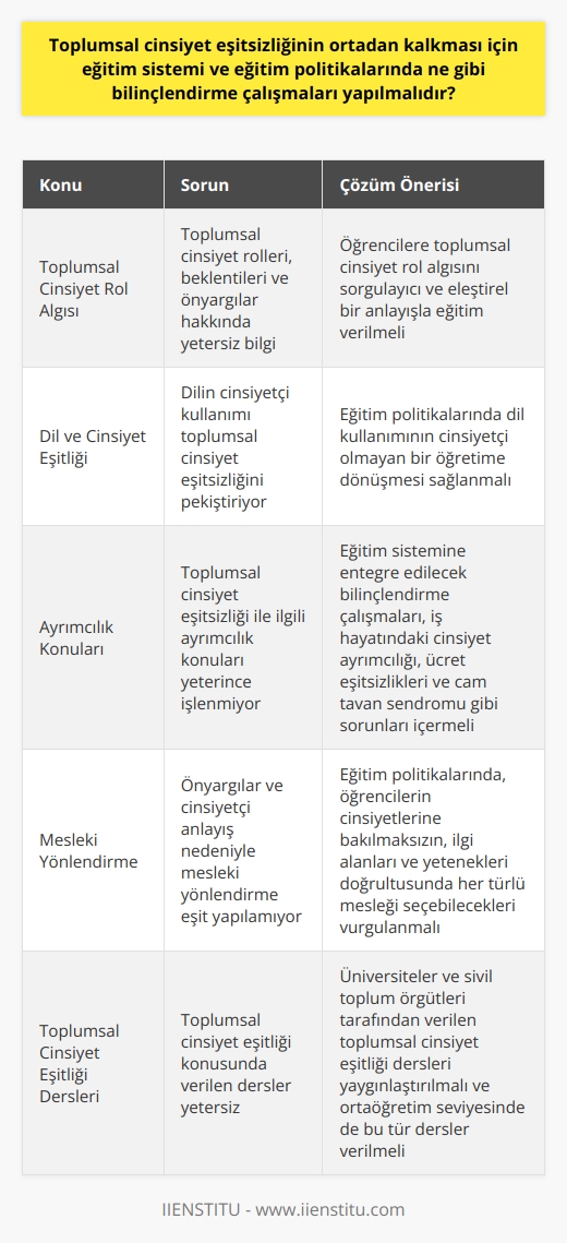 Toplumsal Cinsiyet Eşitsizliği ve Eğitim  Toplumsal cinsiyet eşitliği, kadın ve erkeklerin toplumsal hayatın her alanında eşit derecede katılımı ve sorumluluk alması olarak tanımlanmaktadır. Bu eşitliğin sağlanabilmesi için eğitim sistemine ve politikalarına ciddi şekilde müdahale etmek gerekmektedir.   Eğitim Sistemi ve Toplumsal Cinsiyet Rol Algısı  Öncelikle, eğitim sistemi ve eğitim politikalarında yapılan bilinçlendirme çalışmaları toplumsal cinsiyet rol algısını sorgulayıcı ve eleştirel bir anlayışla ele almalıdır. Bu amaçla, öğrencilere toplumumuzdaki   , beklentileri ve önyargılar hakkında bilgi verilmelidir.   Dil ve Cinsiyet Eşitliği  Dilin toplumsal cinsiyet eşitsizliğindeki rolü göz önünde bulundurularak, eğitim politikalarında dil kullanımının cinsiyetçi olmayan bir öğretime dönüşmesi sağlanmalıdır. Öğrencilere kullandıkları dilin önemi ve cinsiyetçi ifadelerden kaçınmanın gerekliliği anlatılmalıdır.     ve Ayrımcılık Konularının İşlenmesi  Eğitim sistemine ve politikalarına entegre edilecek bilinçlendirme çalışmalarının, toplumsal cinsiyet eşitsizliği ile ilgili ayrımcılık konularını da işlemesi önemlidir. Bununla birlikte, öğrencilere iş hayatındaki cinsiyet ayrımcılığı, ücret leri ve cam tavan sendromu gibi sorunlar aktarılmalıdır.  Toplumsal Cinsiyeti ve     Toplumsal cinsiyet eşitliğinin ortadan kalkması için alınacak eğitim politikalarında, önyargılardan ve mesleklere yönelik cinsiyetçi anlayıştan uzak bir  özendirilmelidir. Öğrencilere, cinsiyetlerine bakılmaksızın, ilgi alanları ve yetenekleri doğrultusunda, her türlü mesleği seçebilecekleri anlatılmalıdır.  Eğitimde Toplumsal Cinsiyet Eşitliği Dersleri  Üniversiteler ve sivil toplum örgütleri tarafından verilen toplumsal cinsiyet eşitliği dersleri yaygınlaştırılmalı ve mümkünse ortaöğretim seviyesinde de bu tür dersler verilmelidir. Böylece öğrenciler, toplumsal cinsiyet eşitliği konusunda daha erken yaşlarda bilinçlenerek, gerek hayatlarında, gerekse iş yaşamlarında eşitlikçi bir yaklaşım benimsemeleri sağlanabilir.  Sonuç olarak, toplumsal cinsiyet eşitliğinin ortadan kalkması için eğitim sistemi ve eğitim politikalarında bilinçlendirme çalışmaları yapılmalı ve bu çalışmalar; toplumsal cinsiyet rol algısı, dilin eşitlikle ilişkisi, ayrımcılık ve  konularını kapsamalıdır. Bu sayede hem kadınlar hem de erkekler, toplumsal hayatta eşit roller üstlenip, ayrımcılığın ortadan kaldırılması sağlanabilir.