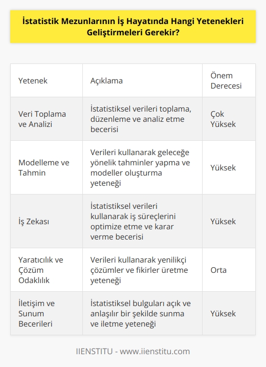 1. Veri toplama ve analizi: İstatistik mezunlarının veri toplama ve analizi yeteneklerini geliştirmeleri gerekir. Veri toplama ve analizi, istatistiksel verileri ve bunu mevcut durumların çözümü için kullanma yeteneğini gerektirir.   2. Modelleme ve tahmin: İstatistik mezunlarının, verileri kullanarak tahmin ve modelleme yapma yeteneklerini geliştirmeleri gerekir. Bu yetenek, mevcut durum ve değişen koşullara karşı tahminler, rehberlikler ve çözümleri hızlı bir şekilde geliştirmelerine yardımcı olur.   3. İş Zekası: İstatistik mezunlarının, istatistiksel verileri kullanarak iş zekasını geliştirmeleri gerekir. İş zekası, özellikle karar verme süreçlerinde önemli bir rol oynar ve istatistik mezunlarının bu alanda deneyimli olmaları gerekir.   4. Yaratıcılık ve çözüm odaklılık: İstatistik mezunlarının, yaratıcı ve çözüm odaklı yaklaşımları geliştirmeleri gerekir. İstatistik mezunlarının verileri kullanarak yeni çözümler ve fikirler üretmesi önem taşır.
