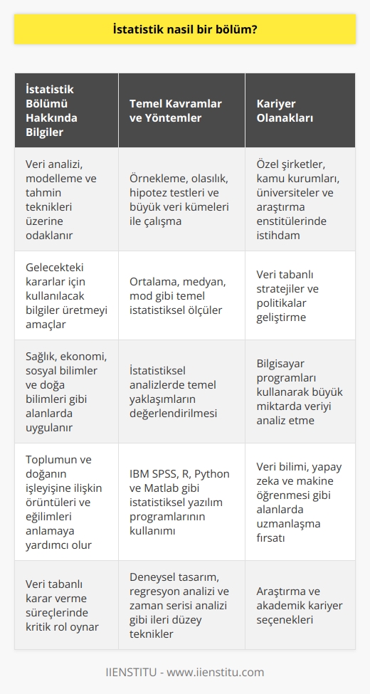 İstatistik Bölümü Tanımı ve Özellikleri  İstatistik bölümü, çeşitli alanlarda elde edilen verilerin analiz edilerek yorumlanması ve sonuçların belirlenmesine yönelik bilimsel bir disiplindir. Bu alanda eğitim alan öğrenciler, veri analizi, veri modelleme ve tahmin teknikleri gibi konuları öğrenerek gelecekteki kararlar için kullanılacak bilgiler üretirler.  Temel İstatistik Kavramları  İstatistik eğitimi sırasında öğrenciler, örnekleme, olasılık,    testleri ve büyük veri kümeleri ile çalışmayı öğrenirler. Ayrıca, temel istatistiksel kavramlar olan ortalama, medyan ve mod gibi ölçülerin kullanımını ve istatistiksel analizlerde temel yaklaşımların değerlendirilmesini de öğrenirler.  Yöntem ve Uygulama Alanları  Bölümde öğrencilere istatistiki yöntemlerin çeşitli alanlarda nasıl uygulanabileceği öğretilir. Örneğin, sağlık, ekonomi, sosyal bilimler ve doğa bilimler gibi alanlarda toplumun ve doğanın işleyişine ilişkin örüntüleri ve eğilimleri anlamak için istatistik analizlerden yararlanılabilir.  İstatistikçi Mesleğinin Özellikleri   İstatistikçiler, özel şirketlerde, kamu kuruluşlarında, üniversitelerde ve araştırma enstitülerinde görev alarak verinin önemli olduğu her alanda çalışabilirler. İşlerinde bilgisayar programlarından yararlanarak büyük miktarda veriyi analiz eder ve değerlendirirler. Bu analizler sayesinde veri tabanlı stratejiler ve politikalar geliştirilir.  İstatistiksel Yazılım Programları  İstatistik bölümünde öğrencilere çeşitli istatistiksel yazılım ve programlarının kullanımı öğretilir. Bu programlar arasında IBM SPSS, R, Python ve Matlab gibi güçlü analiz araçları yer almaktadır. Bu araçların kullanımını öğrenmek, mezun olduktan sonra iş hayatında büyük avantaj sağlar.  Sonuç olarak, istatistik bölümü,    ve yorumlanması üzerine temellendirilmiş bir bilim dalıdır. Mezun olan istatistikçiler, toplum ve doğa hakkında sonuçlar çıkarmak için analizler yaparak veri tabanlı stratejiler ve politikalar geliştiren önemli profesyonellerdir.