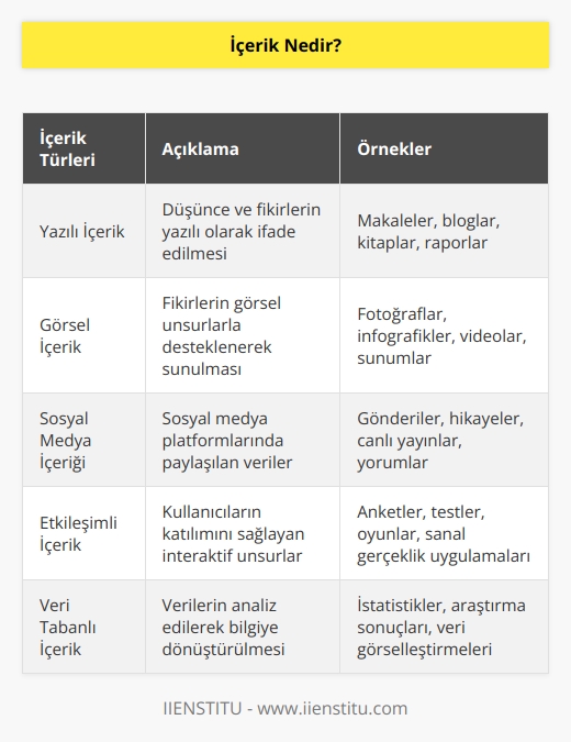 Sözlükte, herhangi bir konuya ait düşünce ve fikrin yazılı veya görsel anlatımıyla yaratılan öz düşünce olarak tanımlanır. Ayrıca günlük hayatta karşımıza çıkan tüm verileri de içerik olarak tanımlayabiliriz.