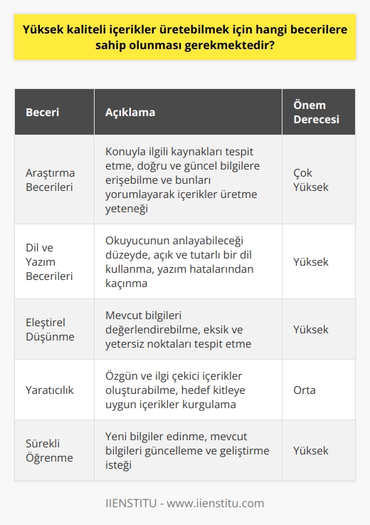 Yüksek Kaliteli İçerik Üretme Becerileri  Online İçerik Yazarlığı ve Editörlüğü son yıllarda önem kazanan bir alan haline gelmiştir. İstanbul İşletme Enstitüsü ve Dr. Sertaç Dalgalıdere tarafından verilen İçerik Editörlüğü dersinde, iyi bir içerik editörü olabilmenin temel kuralı olarak okumak, yazmak ve araştırmak süreçlerinin önemi vurgulanmaktadır. Bu bağlamda yüksek kaliteli içerik üretebilmek için sahip olunması gereken temel becerilere değinelim.  Öncelikle, herhangi bir konuda bilgi sahibi olmak için araştırma becerilerine ihtiyaç duyulmaktadır. İyi bir içerik yazarı ve editörü, konuyla ilgili kaynakları tespit etmeli, doğru ve güncel bilgilere erişebilmeli ve bunları yorumlayarak içerikler üretmelidir.   ni sürekli kılmak, yazdığı içeriklerin doğruluğunu ve güncelliğini artırmaya yardımcı olacaktır.  İkinci olarak, dil ve yazım becerileri son derece önemlidir. Yüksek kaliteli içerik oluştururken kullanılacak dilin, okuyucunun anlayabileceği düzeyde ve açık bir şekilde olması gerekmektedir. Yazım hataları ve yanlış kullanılan ifadeler, yapılan araştırma ne kadar doğru ve detaylı olursa olsun, içeriğin kalitesini düşürecektir. Bu nedenle içerik yazarları ve editörleri konuları doğru bir şekilde ifade edebilmeli ve anlatımında tutarlı olmalıdır.  Son olarak, eleştirel düşünme ve   lere de ihtiyaç duyulmaktadır. İyi bir içerik editörü, mevcut bilgileri değerlendirebilmeli, yapılan araştırmaların eksik ve yetersiz olduğu noktaları tespit etmelidir. Ayrıca, yazılacak içeriklerin amacına ve hedef kitlesine uygun olmasını sağlayacak şekilde kurgulanması da önemlidir.  Sonuç olarak, yüksek kaliteli içerik üretebilmek için gerekli becerilere sahip olmak, içerik yazarlarının ve editörlerinin hem kendi gelişimleri hem de sektörün genel kalitesinin artması açısından önemlidir. İçerik Editörlüğü dersine katılan kişiler, bu becerilere sahip olarak dijital dünyada başarılı bir kariyer inşa etme şansını artırabilirler.
