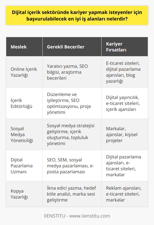 Dijital İçerik Sektöründe Kariyer Yapmak İçin İdeal İş Alanları     sektöründe kariyer yapmak isteyenler için başvurulabilecek iş alanları, İstanbul İşletme Enstitüsünün ücretsiz içerik editörlüğü dersi ile entegre bir şekilde değerlendirilebilir. E-ticaret pazarındaki ticaret hacminin büyümesi ile birlikte içerik ihtiyacının artması, içerik yazarları ve editörleri için gerekli   ni arttırmaktadır.  Öncelikle, Online İçerik Yazarlığı mesleğine başlangıç yaparak dijital alanında önemli bir kariyer imkanı elde edebilirsiniz. Bu ders kapsamında ele alınan farklı konular ve bilgiler, sizin kariyerinize anlamlı katkılar sağlar. İçerik editörlüğü eğitim programı, beceri ve bilgi seviyenizin artarak sektör ihtiyaçlarını karşılamanıza imkan tanır.  Eğitim sonrasında alınan sertifika ile başvurulabilecek iş alanları; içerik yazma, editörlük ve ajans çalışmaları gibi çeşitlendirilebilir. Dijital içerik sektöründe özellikle e-ticaret ve hizmet sektöründeki içerik ihtiyacı giderek artmaktadır. Bu nedenle eğitim sonrasında başvurabileceğiniz alanlar oldukça geniştir.  Yazar adayları ve içerik editörleri için başvuru yapabilecekleri şirketler, İstanbul İşletme Enstitüsü ve Dr. Sertaç Dalgalıderenin desteklediği kaliteli eğitimler sayesinde, çok doğru bir yönlendirme ve bilgi verilerek kolaylaşmaktadır. İçerik editörlüğü ve yazarlığı kavramlarını daha iyi anlamak için bu eğitim programı büyük öneme sahiptir.  Sonuç olarak, dijital içerik sektöründe kariyer yapmak isteyenler için İstanbul İşletme Enstitüsü tarafından verilen    ve sonrasında alınan sertifikalar sayesinde başvurulabilecek iş alanları genişlemekte ve kariyer fırsatları artmaktadır. Eğitim alarak ve sertifika sahibi olarak e-ticaret pazarındaki büyümeden ve içerik ihtiyacının artmasından pay alabilirsiniz.