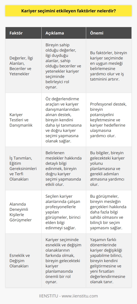 Kariyer Seçimini Etkileyen Faktörler Nelerdir?  Kariyer seçimi, bireyin yaşamında önemli bir adımı temsil etmektedir. Bu süreçte dikkate alınması gereken birçok değişken bulunmaktadır. İlk olarak, bireyin değerleri, ilgi alanları, becerileri ve yetenekleri, kariyer tercihlerinde belirleyici bir rol oynamaktadır. Bu doğrultuda ‘’kariyer testleri’’ gibi öz değerlendirme araçları ya da kariyer danışmanlarından destek alınabileceği ifade edilmektedir.      Listelerinin Hazırlanması  Önemli bir adım olarak, potansiyel   in listelerinin hazırlanması önerilmektedir. Bu süreçte öz değerlendirme araçlarıyla elde edilen sonuçlar temel alınarak farklı iş alanları belirlenmelidir. Daha sonra bu alanlar ana bir liste şeklinde toparlanarak, bireyin ilgisini çeken ve hakkında daha fazla bilgi sahibi olmak istediği  belirlenmelidir.   Temel Bilgilerin Öğrenilmesi  Belirlenen  hakkında temel bilgilere ulaşılması, liste daraltma sürecinde önem taşımaktadır. İş tanımları, eğitim gereksinimleri ve terfi olanakları gibi konulara odaklanarak, kısa bir süre içerisinde 10 ila 20 seçeneğe indirgenmiş bir liste oluşturulmalıdır. Bu aşamada, kariyer seçiminde hayalini kurmadığı alanların elenmesi amaçlanmaktadır. Kısa liste oluşturma sürecinde, bireyin 2 ila 5 arasında meslek belirlemesi beklenir.  Derinlemesine Araştırma ve Görüşmeler  Kısa listenin oluşturulmasının ardından, derinlemesine araştırma ve görüşmeler süreci başlamaktadır. Bu aşamada, alanında deneyimli kişilerle görüşerek, birinci elden bilgi edinmek önem arz etmektedir. Bu noktada, LinkedIn gibi platformlarla kişisel ağını kullanarak, farklı alanlarda çalışan profesyonellerle iletişime geçmeye özen gösterilmelidir.  Nihai Kariyer Seçimi ve Değişim Olanakları  Tüm bu aşamalardan sonra, bireyin topladığı bilgiler ışığında kendine en uygun kariyeri seçmesi beklenmektedir. Bu süreçte, iş ve yaşam tatminini sağlayabilecek bir meslek dalının tercih edilmesi önemlidir. Ayrıca, kariyer seçiminde esnekliğin göz önünde bulundurulması ve yaşamın farklı dönemlerinde değişim yapabilmenin mümkün olduğunun bilincinde olunmasında fayda bulunmaktadır.