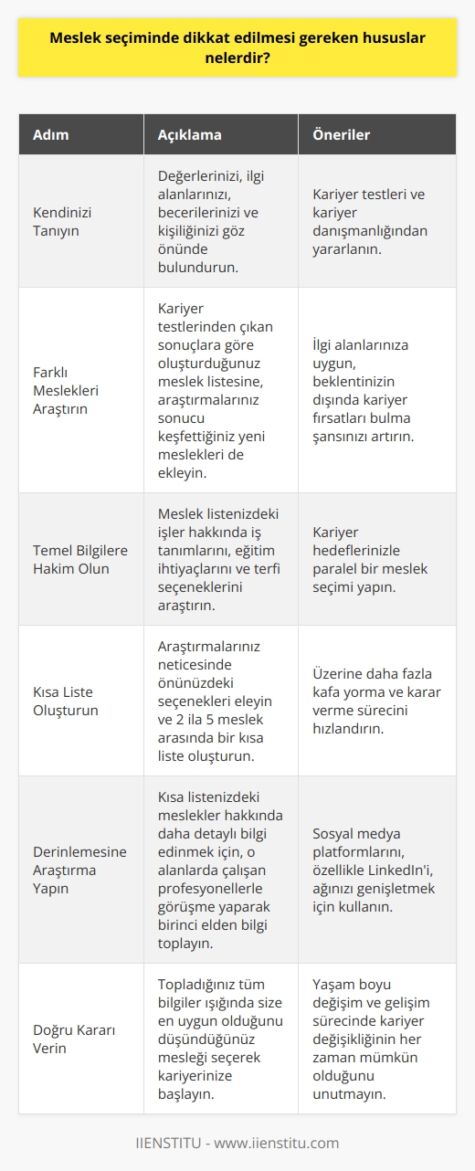 Meslek Seçiminde Dikkat Edilmesi Gereken Hususlar  1. Kendinizi Tanıyın Meslek seçimi aşamasında öncelikle değerlerinizi, ilgi alanlarınızı, becerilerinizi ve kişiliğinizi göz önünde bulundurmalısınız. Bu hususlarda kariyer testleri ve kariyer danışmanlığı, doğru kariyeri seçmek için yol gösterici olacaktır.  2. Farklı Meslekleri Araştırın Kariyer testlerinden çıkan sonuçlara göre oluşturduğunuz meslek listesine, araştırmalarınız sonucu keşfettiğiniz yeni meslekleri de eklemelisiniz. Bu sayede kendi ilgi alanlarınıza uygun, beklentinizin dışında kariyer fırsatları bulma şansınız artar.  3. Temel Bilgilere Hakim Olun Oluşturduğunuz meslek listesindeki işler hakkında temel bilgileri öğrenmek, en nihayetinde hangi sektöre yöneleceğinize karar verme sürecinde size yardımcı olacaktır. İş tanımlarını, eğitim ihtiyaçlarını ve terfi seçeneklerini araştırarak, kariyer   lerinizle paralel bir meslek seçimi yapabilirsiniz.  4. Kısa Liste Oluşturun Araştırmalarınız neticesinde önünüzdeki seçenekleri elemeye başlamanız ve 2 ila 5 meslek arasında bir kısa liste oluşturmanız gerekmektedir. Bu sayede üzerine daha fazla kafa yorma ve karar verme sürecini hızlandırma imkanı sunulmaktadır.  5. Derinlemesine Araştırma Yapın Kısa listenizdeki meslekler hakkında daha detaylı bilgi edinmek için, o alanlarda çalışan profesyonellerle görüşme yaparak birinci elden bilgi toplamanız önerilir. Bu süreçte sosyal medya platformları, özellikle LinkedIn, ağınızı genişletmek için kullanışlı bir araçtır.  6. Doğru Kararı Verin Son aşamada, topladığınız tüm bilgiler ışığında size en uygun olduğunu düşündüğünüz mesleği seçerek kariyerinize başlayabilirsiniz. Fakat unutulmamalıdır ki, yaşam boyu değişim ve gelişim sürecinde kariyer değişikliği her zaman mümkündür.  Özetle, meslek seçiminde dikkat edilmesi gereken en önemli hususlar kendinizi tanıma, farklı meslekleri araştırma, temel bilgilere hakim olma ve doğru kararı verme aşamalarını titizlikle uygulamaktır. Bu süreçte kariyer testleri ve danışmanlığından yararlanarak, hayatınız boyunca sizi tatmin edecek bir kariyer leyebilirsiniz.