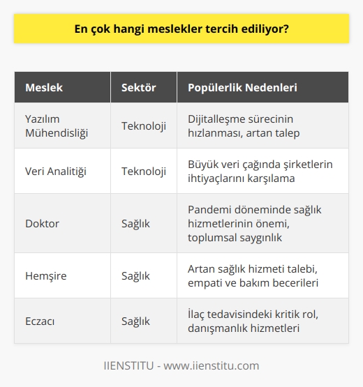 En Çok Tercih Edilen Meslekler  Kariyer seçim aşamasında kullanılan öz değerlendirme araçları ve danışmanlık hizmetleri sayesinde, belirli mesleklerin bireyler için daha uygun olabileceği gözlemlenir. Bu meslekler arasında, özellikle son yıllarda, teknoloji ve sağlık sektörleri popüler tercihler olarak ön plana çıkar.   Teknoloji Sektöründeki Meslekler  Günümüzde teknolojinin gelişerek sürekli hayatımıza yeni alanlar katması ve mevcut iş kollarının da dijitalleşme sürecine girmesi, en çok tercih edilen meslekler arasında teknoloji sektörüne öncülük etmesine neden olmaktadır. Özellikle yazılım mühendisliği, veri analitiği, siber güvenlik ve yapay zeka gibi alanlarda çalışan profesyoneller daha çok talep görmekte ve bu meslekler popüler kariyer seçenekleri arasında yer almaktadır.   Sağlık Sektöründeki Meslekler  Dünya genelinde yaşanan pandemi dönemiyle birlikte sağlık sektöründeki öneminin artması ve sağlıkçıların kritik öneme sahip olduğunun anlaşılması, bu alandaki meslek seçimlerinin tercihlerde üst sıralara çıkmasını sağlamıştır. Hastane ve kliniklerde çalışan doktorlar, hemşireler ve eczacılar başta olmak üzere, eve hizmet sağlayan    ve rehabilitasyon uzmanları gibi meslekler de daha fazla değer görmeye başlamıştır.   Doğru Kariyer Seçimi için Öneriler  En çok tercih edilen meslekler, bireysel değerler ve yeteneklerle de uyumlu olması gerekmektedir. Bu nedenle, doğru kariyeri seçmek adına öncelikle kendinizi tanımanız ve ilgi alanlarınıza göre tercihler yapmanız önemlidir. Kariyer testleri ve danışmanlık hizmetleri kullanarak, size uygun potansiyel meslekleri belirleyebilir ve bu seçenekler üzerinde daha detaylı araştırmalar yapabilirsiniz.   Sonuç olarak, en çok tercih edilen meslekler arasında teknoloji ve sağlık sektörlerindeki alanlar yer almaktadır. Bununla birlikte, bireysel yetenekleri ve ilgi alanlarını göz önünde bulundurarak yapılan kariyer seçimi, uzun vadede başarıyı ve memnuniyeti elde etmekte önemli bir faktördür.