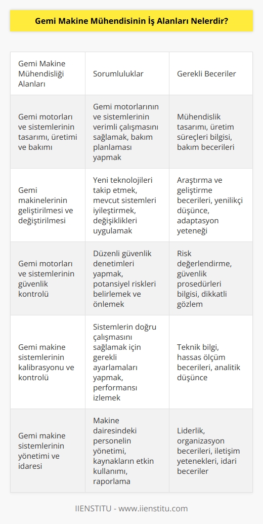 Gemi Makine Mühendisinin iş alanları şunlardır:  - Gemi motorlarının ve gemi sistemlerinin tasarım, üretim ve bakımı - Gemi makinelerinin geliştirilmesi ve değiştirilmesi -    ekipmanının bakımı ve onarımı - Gemi motorlarının ve sistemlerinin güvenlik kontrolü - Emniyetli ve verimli bir seyir için gerekli kontrollerin yapılması - Gemi makinelerinin ve sistemlerinin verimliliğinin artırılması - Gemi motorlarının ve sistemlerinin performansının izlenmesi - Gemi bakımının planlanması ve koordinasyonu - Gemi makine sistemlerinin kalibrasyonu ve kontrolü - Gemi makine sistemlerinin yüksek verimlilik için ayarlanması - Gemi makine sistemlerinin yönetimi ve idaresi.