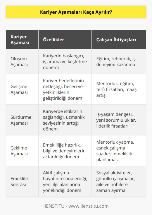 Çalışan personel bilindik dört farklı kariyer aşamalarından geçerler. İlgili aşamalarda harcanan süre kişiden kişiye göre değişkenlik göstermektedir ki her aşamada beklenti ve ihtiyaçları da değişmektedir. Kariyer aşamaları şöyledir: Oluşum aşaması, gelişme aşaması, sürdürme aşaması ve çekilme aşaması şeklinde ifade edilmektedir.