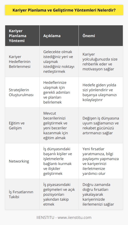 1. Kariyer Hedeflerinin Belirlenmesi: Kariyer hedeflerinizi belirlemek, nereye gideceğinizi ve nerede olmak istediğinizi anlamanıza yardımcı olacaktır.  2. Stratejilerin Oluşturulması: Hedeflerinizi gerçekleştirmek için ne tür stratejiler geliştirmeniz gerektiğini belirlemelisiniz.  3. Eğitim ve Gelişim: Kariyerinizi geliştirmek için önemli olan eğitim ve gelişimdir. Daha önce öğrendiğiniz becerilerin üzerine koyarak mevcut becerilerinizi geliştirmelisiniz.  4. Networking: İş dünyasında başarılı olmak için önemli olan networkingdir. İş sahasındaki başarılı kişiler ve işletmelerle iletişim kurmanız, kariyerinizin gelişiminde önemli bir rol oynayacaktır.  5. İş Fırsatlarının Takibi: İş piyasasının nerede olduğunu ve iş fırsatlarının nerelerde olduğunu takip ederek kariyerinizin gelişiminde önemli bir rol oynayabilirsiniz.  6. İş Görüşmelerinde Başarılı Olmak: Kariyerinizi ilerletmek için iş görüşmelerinde başarılı olmak gereklidir. Görüşme sırasında cevap verme ve güçlü bir cv oluşturma becerilerinizi geliştirmelisiniz.