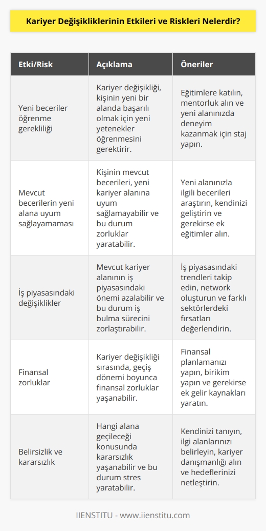1. Kariyer değişikliklerinin en önemli etkileri ve riskleri, kişinin hayatını tamamen değiştirmesi ve yeni bir alanda başarılı olmak için yapılan çabalardır. Kariyer değişikliği, kişinin mevcut durumundan farklı bir alana geçmesine olanak sağlar ve bu durumda yeni yetenekler öğrenmek gerekir.  2. Kariyer değişikliği, kişinin mevcut çalışma alanından tamamen çıkması ve tekrar yeni bir alana girmesi anlamına gelebilir. Böyle bir değişiklik, kişinin kendini geliştirmesi için fırsatlar da sağlayabilir ve aynı zamanda riskleri de beraberinde getirebilir.  3. Kariyer değişiklikleri esnasında kişinin karşılaşabileceği riskler arasında, mevcut becerilerini yeni alana uyum sağlayamamak veya mevcut alanının iş piyasasındaki önemi azalması da bulunabilir. Ayrıca, kişinin kariyer değişikliği sırasında öğrenmesi gereken yeni becerileri edinmesi veya hangi alana geçeceğini seçmesi konusunda kararsızlık yaşayabilir.