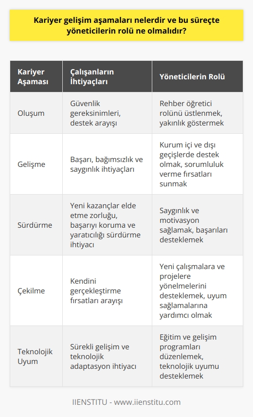 Kariyer Gelişim Aşamaları ve Yöneticilerin Rolü  Kariyer aşamaları, çalışan personelin kariyer süreçlerini kapsayan dört temel aşamadan oluşmaktadır: Oluşum, Gelişme, Sürdürme ve Çekilme. Bu aşamalarda yöneticilerin rolü, çalışanların farklı beklenti ve ihtiyaçlarını karşılamak amacıyla destek sağlamak olmalıdır.  Oluşum Aşamasında Rehberlik  Kariyer başlangıcında oluşum aşamasında kişi güvenlik gereksinimlerine önem verir ve yöneticilerden bu konuda destek bekler. Yöneticilerin, rehber öğretici rolünü kabul ederek, personelerine yakınlık göstermeleri bu süreçte önemlidir.  Gelişme Aşamasında Destek ve Öncülük  Gelişme aşamasında çalışanlar, başarı, bağımsızlık ve saygınlık ihtiyaçlarına yönelirler. Bu süreçte, yöneticilerin, çalışanların kurumlar arası ve içinde geçişlerinde destek olması ve onlara sorumluluklarını yerine getirebilecekleri özellikleri sunması gerekmektedir.  Sürdürme Aşamasında Saygınlık veMotivasyon  Bu aşamada çalışanların pek çok ihtiyacını elde ettikten sonra, yeni kazançlar sağlaması zorlaşır. Yöneticilerin, çalışanların başarılarını korumalarına ve yaratıcılıklarını sürdürmelerine yardımcı olmak için, saygınlık ve motivasyon sağlamaları önemlidir.  Çekilme Aşamasında Uyum ve Yönlendirme  Kariyerini tamamlamış personeler, bu dönemde kendilerini gerçekleştirme fırsatları ararlar. Yöneticilerin, onların yeni çalışmalar ve projelere yönelmesine destek olmaları ve uyum sağlamalarına yardımcı olmaları bu süreçte kritiktir.  Kariyer Gelişimi ve Teknolojik Uyum  21. yüzyılda çalışanların kariyer başarısı, sadece maaş ve prestijle değil, aynı zamanda teknolojik uyum ve sürekli gelişimle de ölçülmektedir. Yöneticilerin, çalışanların bu ihtiyaçlarını karşılamak için eğitim ve gelişim programları düzenlemeleri önem taşımaktadır.  Sonuç  Kariyer gelişimi aşamaları ve yöneticilerin bu süreçteki rolü, çalışanların başarılarını ve memnuniyetlerini artırmak için büyük önem taşımaktadır. Yöneticilerin, çalışanlarına destek sağlayarak ve ihtiyaçlarını karşılayarak, bu süreçlerde başarılı neticelere ulaşabilmeleri hedeflenmelidir.