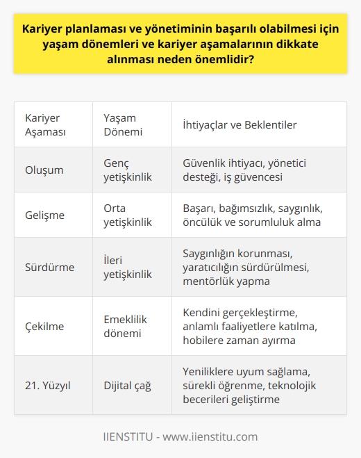 Kariyer Aşamaları ve Yaşam Dönemlerinin Önemi     ve yönetiminin başarılı olabilmesi için yaşam dönemleri ve kariyer aşamalarının dikkate alınması büyük önem taşımaktadır. Çalışanların yaşam dönemlerine ve kariyer aşamalarına göre ihtiyaç ve beklentileri değişkenlik gösterir ve bu nedenle iyi bir kariyer yönetimi beklentileri karşılayacak şekilde düzenlemeler yapmalıdır.  Kariyer Aşamalarına Göre İhtiyaç ve Beklentiler  Her kariyerin dört ana aşaması vardır: Oluşum, Gelişme, Sürdürme ve Çekilme. Bu aşamalar için farklı beklenti ve ihtiyaçlar söz konusudur. Oluşum aşamasında güvenlik ihtiyaçları öne çıkar ve yöneticilerden desteğe ihtiyaç duyulur. Gelişme aşamasında ise başarı, bağımsızlık ve saygınlık ihtiyaçları artar ve bireyler öncülük ve sorumluluk taşıyan işlere geçme talebi hissederler. Sürdürme aşamasında ise saygınlığın korunması ve yaratıcılığın sürdürülmesi ön plandayken, Çekilme aşamasında ise kişi kariyerini tamamlamış ve artık kendini gerçekleştirme fırsatı arar.  21. Yüzyılın Getirdiği Değişimler  Günümüzde, 21. yüzyılın getirdiği sosyal, ekonomik ve teknolojik değişimler nedeniyle, kariyer başarısını sadece maaş, prestij ve statü kazanma ile ölçmek yeterli değildir. Ayrıca kişinin yenilikleri takip etme, uyum sağlama ve kendini geliştirme yeteneği de kariyer başarısında etkili olmaktadır.  Kariyer Gelişimi ve Eğitime Önem Vermek  Bu nedenle  ve yönetimi hem kurumlar açısından hem de birey açısından bakıldığında, kariyer aşamalarının ve yaşam dönemlerinin dikkate alınması başarılı neticelere ulaşabilmek adına önemlidir.  ve yönetimi, günümüzde sadece bir işe başlama hedefinden öte, sürekli eğitim ve gelişim hedefini de gerçekleştirmeli ve bu doğrultuda bireylere fırsatlar sağlanmalıdır.  Sonuç olarak, yaşam dönemleri ve kariyer aşamalarına uygun  ve yönetimi sayesinde hem bireysel başarılar daha sürdürülebilir olacak, hem de kurumlar çalışanlarının beklenti ve ihtiyaçlarına göre düzenlemeler yaparak verimlilik ve başarılarını artırabilecektir.