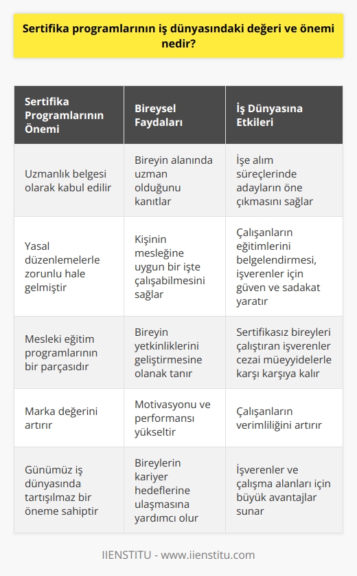 Sertifika Programlarının Değeri ve İş Dünyasındaki Önemi  Son dönemlerde iş dünyası ve istihdam alanında yaşanan gelişmeler, sertifika programlarının değeri ve iş dünyasındaki önemi üzerinde durulması gereken bir konu halini almıştır. Türkiyede yapılan son yasal düzenlemelerle beraber, artık uzmanlık gerektiren her işte, kişinin belirli bir sertifika sahibi olması zorunlu hale gelmiştir.  Bireysel Fark ve Sertifika Sahibi Olmanın Önemi  Özellikle,    ve donanımlı birey sayısındaki artışın yaşandığı son dönemde, sertifika sahibi olmak, kişilerin iş dünyasında fark yaratmasında önemli bir role sahiptir.   , bireyin alanında uzman olduğunu gösteren en önemli belge konumunda bulunmaktadır. Üstelik, alınan  sayesinde, kişinin mesleğine uygun bir işte çalışabilmesi ve kendi yetkinliklerini geliştirmesi mümkün olmaktadır.  İlk Aşama: İşe Alım Süreçleri ve   İş dünyasında ilk basamak olarak gerçekleştirilen işe alım süreçlerinde de, sertifika sahibi olmak büyük bir avantaj sağlar. Mülakat ve analiz teknikleri ile iş ve işveren ihtiyaçlarını belirlerken,  adayların daha fazla öne çıkmasını ve becerilerini göstermesini kolaylaştırır.  Mesleki Eğitim ı ve Cezai Müeyyideler  Eğitim sisteminde yaşanan gelişmelere paralel olarak, mesleki eğitim ı da büyük önem kazanmıştır. Söz konusu eğitimler, profesyonel hizmet sunan kurumlar tarafından düzenlenmekte ve ihtiyaca göre iş yerlerinde verilmektedir. Sertifika olmayan bireyleri çalıştıran işverenler ise cezai müeyyidelerle karşı karşıya kalmaktadırlar.  Sertifika Programlarının Önemi: Marka Değer,   , Motivasyon ve Performans  Bu noktada, sertifika programlarının iş dünyasındaki değeri ve önemi; marka değer, , motivasyon ve performans gibi kavramlarla da bağlantılıdır. Çalışanların eğitimlerini belgelendirebilmesi, iş verenler açısından güven ve sadakat yaratırken, kendi performans ve verimliliğini de artırabilmelerine olanak sağlamaktadır.  Sonuç olarak, sertifika programları, günümüz iş dünyasındaki değeri ve önemi tartışılmaz bir yere sahiptir. Hem bireylerin kariyer hedefleri, performans ve becerileri açısından önemli olan bu , hem de işverenler ve çalışma alanları için büyük avantajlar sunmaktadır.