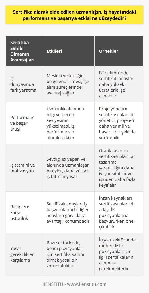 Sertifika Sahibi Olmanın İş Hayatındaki Etkisi  İş hayatı, bireyler için sosyal ve ekonomik açıdan büyük bir önem taşımaktadır. Başarılı ve verimli bir iş hayatı, kişinin kendine olan güvenini artırırken aynı zamanda sosyal prestij ve ekonomik imkânlar açısından daha iyi şartlara ulaşmasını sağlar. Bu bağlamda, sertifika alarak elde edilen uzmanlığın, iş hayatındaki performans ve başarıya etkisi büyük ölçüde önem arz etmektedir.  Sertifika Sahibi Olmanın Performans ve Başarıya Katkısı  Mesleki eğitim sertifikaları, iş dünyasında bireyler için önemli bir fark yaratıcıdır. Sertifikalar; kişinin mesleği ile ilgili aldığı eğitimlerden sonra belgelendirebilmesi ve mesleğine uygun bir işte çalışabilmesini sağlar. Dolayısıyla, bu süreç kişinin iş hayatındaki performans ve başarı düzeyinin artmasına önemli bir katkı sağlar.   Mesleğinde Uzmanlaşma ve İş Tatmini  Kişinin seçtiği bir mesleği icra etmesi, işini severek yapmasını sağlar. Bu sayede, sertifika sahibi kişilerin iş tatmin düzeyi daha yüksek olmakta ve bu durum, iş performansı üzerinde olumlu bir etki yaratmaktadır. Aynı zamanda, iş ve meslek üzerinde uzmanlaşma süreci hızlandığı için, işinde uzmanlaşan bireyler daha verimli ve başarılı olmaktadır.  Rakip Adaylara Karşı Avantaj  Özellikle son dönemlerde ülkemizdeki eğitim seviyesinin artması ve donanımlı birey sayısının artması, işe girmek için fark yaratmak ve rakip adaylarla mücadele edebilmek adına önemli bir sertifika gerekliliğini ortaya çıkarmıştır. Sertifika sahibi bireyler, işverenler tarafından daha cazip görüldüğü için işe alım süreçlerinde avantaj sağlamaktadır.  Mesleki Eğitim Sertifikalarının Yasal Zorunlulukları  Son yasal düzenlemelerle birlikte, uzmanlık gerektiren her işte sertifika sahibi olmak zorunlu hale gelmiştir. Bu sayede, iş alanında daha donanımlı ve yetkin personel çalıştırılması sağlanırken, iş sektöründeki kalite ve verimlilik düzeyinin yükseltilmesi hedeflenmektedir.  Sonuç olarak, sertifika alarak elde edilen uzmanlığın iş hayatındaki performans ve başarıya etkisi oldukça önemlidir. Sertifika sahibi kişiler, hem işe giriş süreçlerinde avantaj sağlar hem de iş hayatındaki başarı ve iş tatmini düzeylerini artırır. Ayrıca, toplumun sosyal ve ekonomik gelişimi için mesleki eğitim ve sertifikalandırma süreçleri büyük önem taşımaktadır.