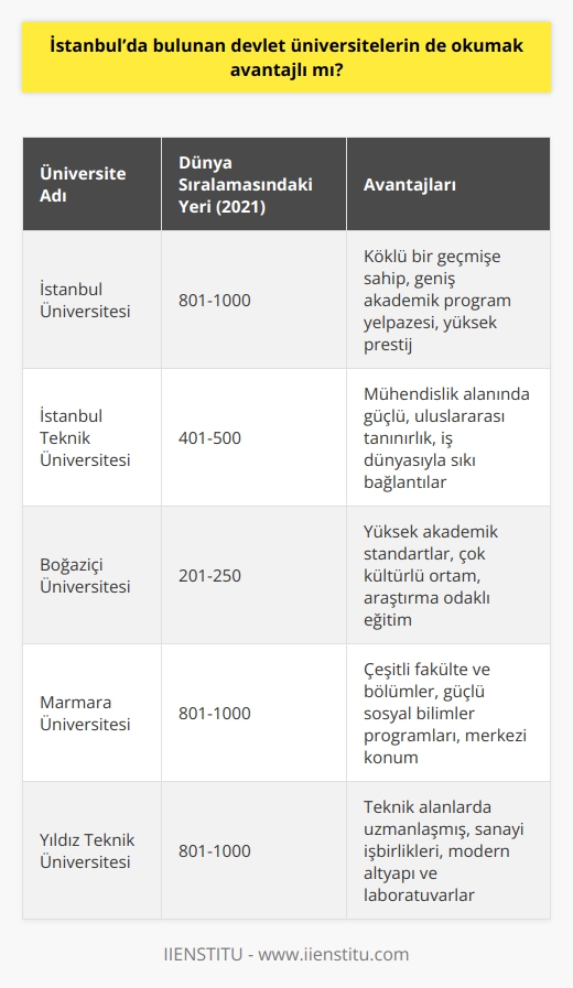 İstanbul da bulunan devlet üniversitelerinin birçoğu dünya sıralamasına giren okullardır. İstanbul’da ki köklü devlet üniversitelerinin puanları da yüksektir. Bu üniversitelerden birini kazanmanız sizin akademik olarak başarılı olduğunuzu kanıtlar ve bunu iş hayatınıza kadar sürükler.
