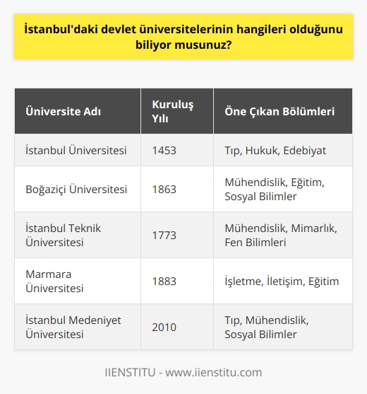 İstanbuldaki devlet üniversiteler şunlardır:  • İstanbul Üniversitesi • Boğaziçi Üniversitesi • İstanbul Teknik Üniversitesi • Marmara Üniversitesi • İstanbul Medeniyet Üniversitesi • Fatih Sultan Mehmet Vakıf Üniversitesi • Yeditepe Üniversitesi • Haliç Üniversitesi • İstanbul Bilgi Üniversitesi • İstanbul Aydın Üniversitesi • İstanbul Şehir Üniversitesi • Beykent Üniversitesi • Kadir Has Üniversitesi • İstanbul Kültür Üniversitesi • Avrasya Üniversitesi • Ozyegin Üniversitesi • Bahçeşehir Üniversitesi • Maltepe Üniversitesi