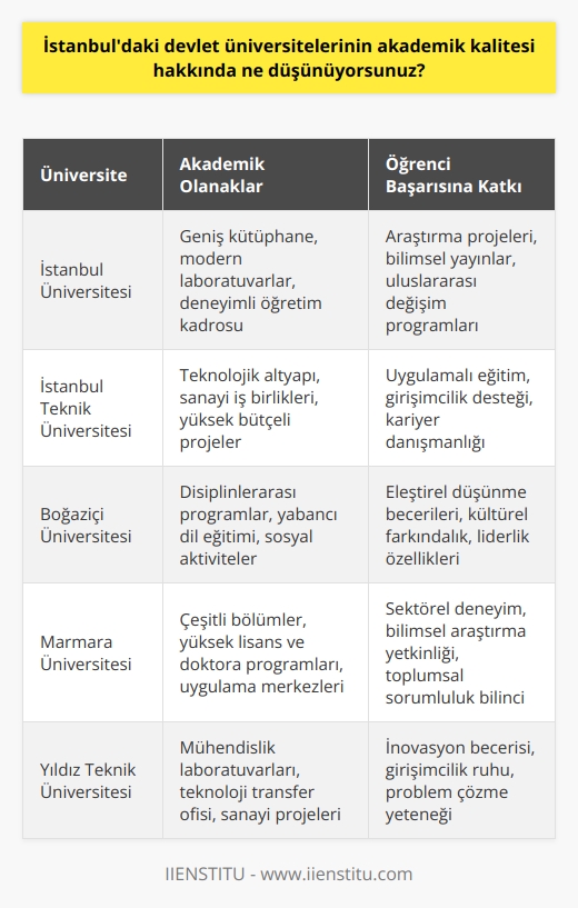 Ben İstanbuldaki devlet üniversitelerinin akademik kalitesinin çok iyi olduğunu düşünüyorum. Çoğu üniversite, üstün akademik ve araştırma çalışmaları yapmak için gelişmiş olanaklar ve öğretim kadrolarına sahiptir. Sonuç olarak, öğrencilerin akademik başarılarının arttırılmasına yardımcı olacak çok sayıda araştırma ve öğrenme ortamları sunuyor.