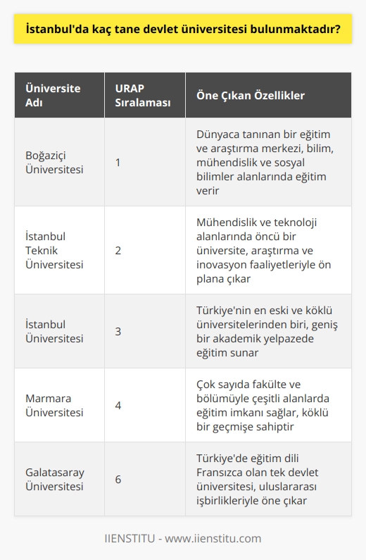 İstanbuldaki Devlet Üniversiteleri  Öğrencilik hayatının son dönemlerinde, İstanbulda kaç tane devlet üniversitesi bulunduğunu merak edenler için yapılan araştırmalar referans alınabilir. Türkiye genelindeki devlet üniversiteleri istatistikleri, ODTÜ Enformatik Enstitüsünün University Ranking by Academic Performance (URAP) projesi tarafından yayımlanmıştır. URAP verileri, İstanbuldaki devlet üniversitelerini sıralamaya göre listeleyerek öğrencilere tercih sürecinde önemli bir rehberlik sunar.  İstanbuldaki Devlet Üniversiteleri Sıralaması  İstanbulda bulunan devlet üniversitelerinin sayısı ve sıralamalarına bakıldığında, İstanbul Teknik Üniversitesi ve İstanbul Üniversitesi ilk sıralarda yer aldığı görülür. Sıralama dikkate alınarak, İstanbulda bulunan 9 devlet üniversitesinin isimleri şu şekildedir:  1. Boğaziçi Üniversitesi 2. İstanbul Teknik Üniversitesi 3. İstanbul Üniversitesi 4. Marmara Üniversitesi 5. Yıldız Teknik Üniversitesi 6. Galatasaray Üniversitesi 7. Mimar Sinan Güzel Sanatlar Üniversitesi 8. Türk Alman Üniversitesi 9. Kadir Has Üniversitesi  Bölümler ve Eğitim Verilen Alanlar  İstanbuldaki devlet üniversitelerinin bünyesinde farklı bölümler ve alanlar olduğunu bilmekte fayda vardır. Örneğin, Boğaziçi Üniversitesi dünyaca tanınan bir eğitim ve araştırma merkezi olarak bilim, mühendislik ve sosyal bilimler alanlarında eğitim verirken, Galatasaray Üniversitesi Türkiyede eğitim dili Fransızca olan tek devlet üniversitesi olarak ön plana çıkmaktadır.  Nihai Tercih ve Karar  Öğrenciler, İstanbulda bulunan devlet üniversiteleri hakkında bilgi edinerek ve sıralamaları inceleyerek, kendileri için doğru üniversite ve bölüm tercihlerini yapabilirler. Bu sayede, hayatlarını ve kariyer hedeflerini etkileyecek önemli bir adım atmış olacaklardır. İstikbalde başarılı kariyerlere ulaşabilmek için doğru seçimler yapmak, bu sürecin en önemli aşamalarından biridir.