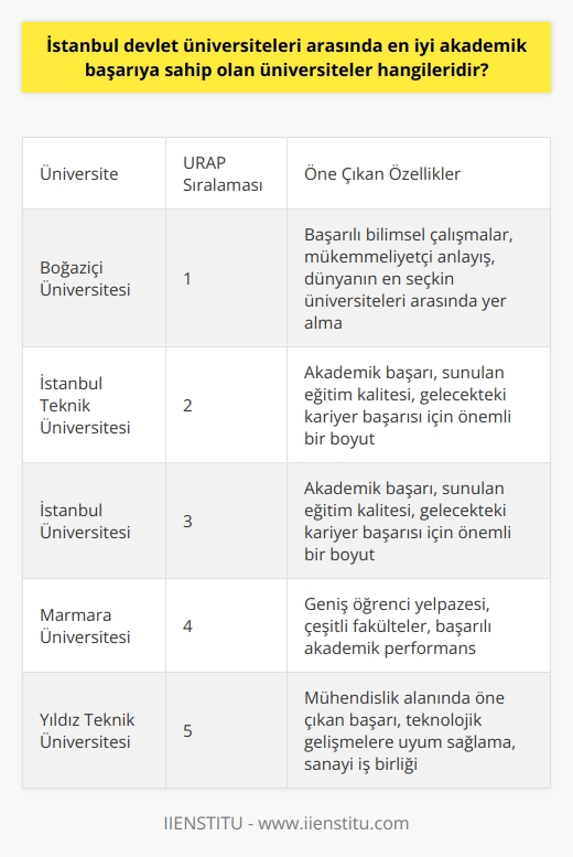 İstanbul Devlet Üniversitelerinde Akademik Başarı  Öğrencilik hayatının son dönemlerinde    yaparken, İstanbul devlet üniversiteleri arasında en iyi akademik başarıya sahip olan üniversiteleri belirlemek büyük önem taşır. Bu önemli karar, gelecekteki kariyer başarınızı etkileyecektir. İstanbuldaki devlet üniversitelerine dair istatistiksel bilgi sunan çalışmalar, bu alanda kullanılabilir veriler sağlar.  URAP Araştırmaları ve İstanbul Üniversiteleri Sıralaması  ODTÜ Enformatik Enstitüsü bünyesinde yer alan University Ranking by Academic Performance (URAP) tarafından yapılan araştırmalarda, Türkiye genelindeki devlet üniversiteleri arasında İstanbulda bulunan üniversitelerin sıralaması belirlenmiştir. URAP verileri ışığında en iyi devlet üniversiteleri içerisinde ilk 5 üniversite arasında Boğaziçi Üniversitesi, İstanbul Teknik Üniversitesi ve İstanbul Üniversitesi yer almaktadır.  Boğaziçi Üniversitesi: Başarılı Bilimsel Çalışmalar ve Mükemmeliyetçi Anlayış  En başarılı İstanbul devlet üniversitelerinden biri olarak kabul edilen Boğaziçi Üniversitesi, bünyesinde yapılan başarılı bilimsel çalışmalar, eğitim ve araştırma performansı ile dünyanın en seçkin üniversiteleri arasında yer almaktadır. Mükemmeliyetçi bir anlayışla ve titiz çalışmalarla eğitim programları sunan üniversite, Türkiyenin en iyi öğrencileri ile en iyi öğretim üyelerini bir araya getirerek adını günden güne duyurmayı başarmıştır.  İstanbul Teknik Üniversitesi ve İstanbul Üniversitesi: Kriterler ve Başarı  Aynı sıralamada yer alan İstanbul Teknik Üniversitesi ve İstanbul Üniversitesi de, akademik başarıları ve sundukları eğitim kalitesi ile öne çıkan İstanbul devlet üniversiteleridir. Bu üniversitelerin kriterleri ve başarıları, gelecekteki kariyer başarınız için önemli bir boyut teşkil etmektedir.  Sonuç olarak, İstanbul devlet üniversiteleri arasında en iyi akademik başarıya sahip olan üniversiteleri belirlemek, gelecekteki kariyer başarınızı etkileyebilecek önemli bir karardır. Boğaziçi Üniversitesi, İstanbul Teknik Üniversitesi ve İstanbul Üniversitesi, URAP araştırmalarına göre İstanbul içerisinde en başarılı devlet üniversiteleri olarak öne çıkmaktadır. Bu üniversitelerin eğitim anlayışı ve başarıları, sizin için en uygun kariyer yolu seçiminizde değerli bir kaynak oluşturabilir.