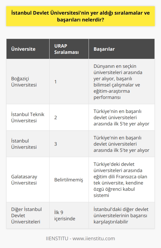 İstanbul Devlet Üniversitesinin Başarıları ve Sıralaması  Öğrencilik hayatının son dönemlerinde, İstanbul Devlet Üniversitesinin yer aldığı sıralamalar ve başarıları dikkate alınarak üniversite tercihinde bulunmak büyük önem taşımaktadır. Türkiye genelindeki devlet üniversiteleri arasında istatistiksel verilere dayanan bir analiz yapılmıştır. Bu analiz, ODTÜ Enformatik Enstitüsü tarafından gerçekleştirilen University Ranking by Academic Performance (URAP) araştırmasıyla ortaya konulmuştur.  İstanbul Devlet Üniversiteleri ve Başarıları  URAP verilerine göre, Türkiyedeki en başarılı devlet üniversiteleri arasında İstanbul Üniversitesi ve İstanbul Teknik Üniversitesi ilk 5 üniversite içerisinde yer almaktadır. Ayrıca İstanbulda bulunan diğer devlet üniversitelerinin başarısını değerlendirmek ve kıyaslamak için 9 üniversitenin sıralaması dikkate alınabilir.  Boğaziçi Üniversitesi ve Başarıları  Boğaziçi Üniversitesi, Türkiyenin en köklü ve prestijli devlet üniversitelerinden biridir. 1863 yılında kurulan bu üniversite, başarılı bilimsel çalışmalar ve eğitim-araştırma performansı sayesinde dünyanın en seçkin üniversiteleri arasına girmiştir. Türkiyenin en iyi öğrencileri ve öğretim üyeleri ile çalışarak, bu üniversiteden mezun olanlar önemli başarılar elde etmiştir.  Galatasaray Üniversitesi ve Başarıları  İstanbulda bulunan ve Türkiyedeki devlet üniversiteleri arasında eğitim dili Fransızca olan tek üniversite olan Galatasaray Üniversitesi, kendine özgü öğrenci kabul sistemine sahiptir. Her yıl 480 öğrenci kabul eden üniversite, bu öğrencilerin yarısına (248 öğrenci)    alabilecek bir ortam sunmaktadır.  İstanbul Devlet Üniversitelerinin Sıralaması  URAP araştırmalarına göre, İstanbul Devlet Üniversitelerinin Türkiye genelinde elde ettiği başarılara göre sıralaması şu şekildedir:  1. Boğaziçi Üniversitesi 2. İstanbul Teknik Üniversitesi 3. İstanbul Üniversitesi  Yukarıdaki sıralama ve bilgiler, İstanbul Devlet Üniversitesinin yer aldığı sıralamalar ve başarıları hakkında önemli bir fikir edinilmesine yardımcı olacaktır. Bu veriler, öğrencilik hayatının son dönemlerinde yapılan üniversite tercihlerinde büyük bir değer taşımaktadır. Özellikle geleceğini düşünen ve iyi bir üniversite eğitim hedefleyen öğrenciler için İstanbul Devlet Üniversitelerinin sıralama ve başarıları bu süreçte önemli bir rol oynamaktadır.