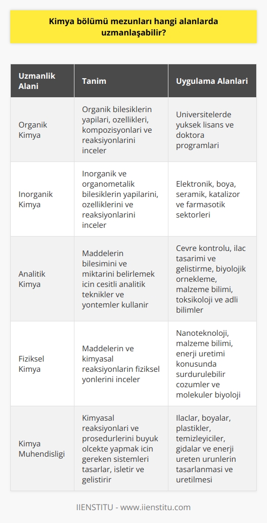 Kimya bölümü mezunları genellikle alanlarında çeşitli uzmanlık dallarında kariyer yapabilirler. Bu alanlardan bazıları organik kimya, inorganik kimya, analitik kimya, fiziksel kimya ve   dir. Bunların her biri kimyanın geniş yönlerini ve pratik uygulamalarını kapsar.  Organik Kimya Uzmanlığı Özellikle organik bileşikleri inceleyen organik kimya, kimya mezunlarının uzmanlaşabileceği bir alandır. Bu alanda, doğal veya yapay organik moleküllerin yapıları, özellikleri, kompozisyonları ve reaksiyonları incelenir. Üniversitelerde organik kimya dalında yüksek lisans ve doktora programları bulunmaktadır.  Inorganik Kimya Uzmanlığı Inorganik kimya, inorganik ve organometalik bileşiklerin yapılarını, özelliklerini ve reaksiyonlarını inceleyen diğer bir kimya dalıdır. Bilim insanları bu alanda, mineraller, metaller, nonmetaller, halojenler ve diğer elementlerle ilgili çalışmalar yaparlar. Inorganik kimya, özellikle elektronik, boya, seramik, katalizör ve farmasötik sektörlerinde uygulama alanı bulur.  Analitik Kimya Uzmanlığı Analitik kimya uzmanları maddelerin bileşimini ve miktarını belirlemek için çeşitli analitik teknikler ve yöntemler kullanır. Bu alandaki uzmanlar, gelişen analitik aletleri kullanmayı ve uygun analitik metodolojiyi seçmeyi öğrenirler. Çevre kontrolü, ilaç tasarımı ve geliştirme, biyolojik örnekleme, malzeme bilimi, toksikoloji ve adli bilimler gibi sektörlerde çalışma olanakları vardır.  Fiziksel Kimya Uzmanlığı Fiziksel kimya, maddelerin ve kimyasal reaksiyonların fiziksel yönlerini inceler. Bu alandaki uzmanlar, süreçlerde, reaksiyonlarda ve maddelerde olan fiziksel olayları anlamak için kuantum mekaniği ve termodinamik ilke ve teorilerini öğrenirler. Nanoteknoloji, malzeme bilimi, enerji üretimi konusunda sürdürülebilir çözümler ve moleküler biyoloji gibi ileri teknoloji alanlarında yoğunlaşmaları mümkündür.   Uzmanlığı  uzmanları, kimyasal reaksiyonları ve prosedürlerini büyük ölçekte yapmak için gereken sistemleri tasarlar, işletir ve geliştirirler. Kimya mühendislerinin geniş kapsamlı görevleri vardır, örneğin ilaçlar, boyalar, plastikler, temizleyiciler, gıdalar ve enerji üreten ürünlerin tasarlanması ve üretilmesinden sorumlu olabilirler.  Sonuç olarak, kimya bölümü mezunları, kendi ilgi ve yeteneklerine uygun birçok farklı ve heyecan verici uzmanlık alanlarından birinde kariyer yapabilirler. Hangi yolun seçildiği konusunda önemli olan, bu seçimin mezunun ilgi ve hedeflerine uygun olmasıdır.