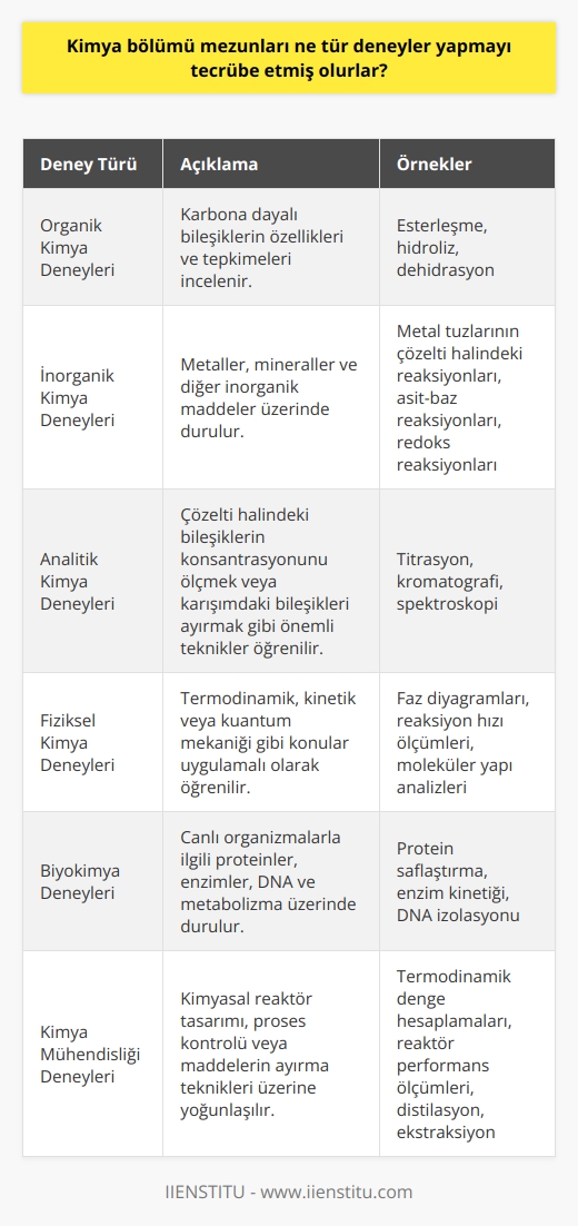 Kimya bölümü mezunları, kimya eğitimi süresince çeşitli deneylere tabi tutulmuşlardır ve bu deneyler onların alanlarında deneyim kazanmalarını sağlar. Bu deneylerin büyük bir çoğunluğu laboratuvar ortamında gerçekleşir.  Kimya mezunlarının tecrübe etmiş olduğu deneyler genellikle organik ve inorganik kimya alanında olur. Organik kimya deneylerinde genellikle karbona dayalı bileşiklerin özellikleri ve tepkimeleri incelenir. Örneğin, bir organik kimya laboratuvarında esterleşme, hidroliz ve dehidrasyon gibi birçok farklı reaksiyonu deneyerek öğrenebilirsiniz.   İnorganik kimya deneylerinde ise genellikle metaller, mineraller ve diğer inorganik maddeler üzerinde durulur. Örneğin, bir inorganik kimya laboratuvarında, metal tuzlarının çözelti halindeki reaksiyonlarını, asit-base reaksiyonlarını veya redoks reaksiyonlarını deneyebilirsiniz.   Bu deneylerin yanı sıra, kimya bölümü mezunları, analitik kimya ve fiziksel kimya deneyleri yapmayı da tecrübe ederler. Analitik kimya deneylerinde, çözelti halindeki bir bileşiğin konsantrasyonunu ölçmek veya bir karışımdaki bileşikleri ayırmak gibi önemli teknikleri öğrenirler. Fiziksel kimya deneylerinde ise, termodinamik, kinetik veya kuantum mekaniği gibi konuları uygulayarak öğrenirler.  Ayrıca, bu mezunlar biyokimya deneylerini de tecrübe ederler. Biyokimya deneyleri genellikle canlı organizmalarla ilgili olarak proteinler, enzimler, DNA ve metabolizma üzerinde durulur. Örneğin, bir biyokimya laboratuvarında, proteinlerin yapısı ve işlevi üzerine çalışan veya DNAnın moleküler düzeydeki işlemlerini inceleyen deneyler yaparlar.  Son olarak, kimya bölümü mezunları, kimya mühendisliği deneylerini de tecrübe ederler. Kimya mühendisliği deneyleri genellikle kimyasal reaktör tasarımı, proses kontrolü veya maddelerin ayırma teknikleri üzerine yoğunlaşır. Örneğin, bir kimya mühendisliği laboratuvarında, bir prosesin termodinamik dengesini belirlemek veya bir kimyasal reaktörün performansını ölçmek için deneyler yaparlar.  Sonuç olarak, kimya bölümü mezunları, eğitimleri süresince geniş bir yelpazede deneyleri tecrübe etmiş olurlar. Bu deneyler, onların karmaşık kimyasal reaksiyonları anlamalarını ve çözümlemelerini sağlar, ayrıca onlara kimyasal proseslerin kontrolü, ölçümü ve optimizasyonu konusunda önemli beceriler kazandırır. Bu sayede, mezunlar iş hayatına çıktıklarında, bir laboratuvar ortamında, bir fabrikada veya herhangi bir endüstriyel alanda karşılaşabilecekleri çeşitli kimyasal problem ve zorlukları çözebilecek donanıma ve tecrübeye sahip olurlar.