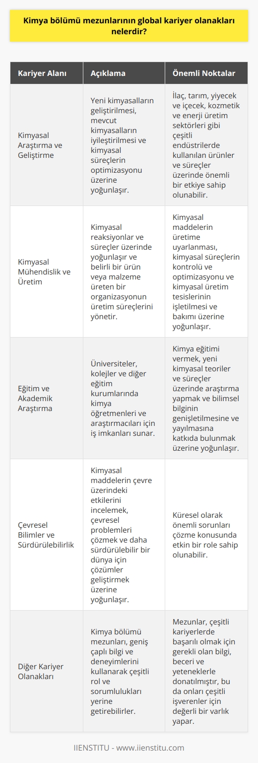 Kimya bölümü mezunları için global kariyer olanakları oldukça geniş ve çeşitlidir. Bu mezunlar hem yerel hem de uluslararası iş olanaklarına sahip olup, çeşitli sektörlerde kariyer yapma potansiyeli taşır.   Kimyasal Araştırma ve Geliştirme Kimya bölümü mezunları, kimyasal araştırma ve geliştirme alanında global iş fırsatları bulabilirler. Bu alandaki işler genellikle yeni kimyasalların geliştirilmesi, mevcut kimyasalların iyileştirilmesi ve kimyasal süreçlerin optimizasyonu üzerine yoğunlaşır. Mezunlar, bu sektörde çalışarak, ilaç, tarım, yiyecek ve içecek, kozmetik ve enerji üretim sektörleri gibi çeşitli endüstrilerde kullanılan ürünler ve süreçler üzerinde önemli bir etkiye sahip olabilirler.  Kimyasal Mühendislik ve Üretim Kimya bölümü mezunları, kimyasal mühendislik ve üretim sektörlerinde de iş fırsatları bulabilirler. Mezunlar, bu sektörde, kimyasal reaksiyonlar ve süreçler üzerinde yoğunlaşabilir ve belirli bir ürün veya malzeme üreten bir organizasyonun üretim süreçlerini yönetebilirler. Bu alandaki işler genellikle kimyasal maddelerin üretime uyarlanması, kimyasal süreçlerin kontrolü ve optimizasyonu ve kimyasal üretim tesislerinin işletilmesi ve bakımı üzerine yoğunlaşır.  Eğitim ve Akademik Araştırma Kimya bölümü mezunları, eğitim ve akademik araştırma alanlarında küresel kariyer olanaklarına sahip olabilirler. Üniversiteler, kolejler ve diğer eğitim kurumları, kimya öğretmenleri ve araştırmacıları için sürekli olarak iş imkanları sunar. Bu alandaki işler genellikle kimya eğitimi vermek, yeni kimyasal teoriler ve süreçler üzerinde araştırma yapmak ve bilimsel bilginin genişletilmesine ve yayılmasına katkıda bulunmak üzerine yoğunlaşır.  Çevresel Bilimler ve Sürdürülebilirlik Kimya bölümü mezunları, çevresel bilimler ve sürdürülebilirlik sektörlerinde global kariyer olanaklarına sahip olabilirler. Bu sektör, kimyasal maddelerin çevre üzerindeki etkilerini incelemek, çevresel problemleri çözmek ve daha sürdürülebilir bir dünya için çözümler geliştirmek üzerine yoğunlaşır.  Sonuç olarak, kimya bölümü mezunlarının global kariyer olanakları, çeşitli sektörleri ve işleri kapsar. Mezunlar, geniş çaplı bilgi ve deneyimlerini, küresel bir etkiye sahip olabilecek çeşitli rol ve sorumlulukları yerine getirmek için kullanabilirler. Bu, onları hem kendi toplulukları için değeri olan işler yapma hem de küresel olarak önemli sorunları çözme konusunda etkin bir role sokar. Kimya bölümü mezunları, çeşitli kariyerlerde başarılı olmak için gerekli olan bilgi, beceri ve yeteneklerle donatılmıştır, bu da onları çeşitli işverenler için değerli bir varlık yapar.