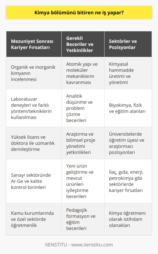 Kimya Bölümü Mezunlarının İş İmkanları  Kimya bölümünü başarıyla tamamlayarak    unvanını alan mezunlar, doğada bulunan ve yapay olarak üretilen maddelerin yapı taşları ve enerji alışverişleri konularında uzmanlaşmışlardır. Bu alandaki bilgi ve becerileri sayesinde, organik ve inorganik kimyanın incelenmesi, atomik yapının ve moleküler mekaniklerin kavranması ve laboratuvar deneyleri ile farklı yöntem ve tekniklerin kullanılması gibi konularda yetkinlik kazanırlar.  Çeşitli Sektörlerde İş İmkanları  Kimya bölümü mezunları, geniş bir kariyer yelpazesine sahip olup, talebi sürekli artan meslek grupları içerisinde yer alır. Bu mezunlar, kimyasal hammadde üretimi ve yönetimi, biyokimya, fizik ve eğitim gibi alanlarda çalışabilirler. Eğitim olanakları açısından da; kamu kurumlarında ve özel sektörde, pedagojik formasyon eğitimi almış olanlar öğretmen olarak görev yapabilirler.  Yüksek Lisans ve Doktora Yoluyla Kariyer Derinleştirme  Kimya bölümünden mezun olanlar, eğer    istiyorlarsa, yüksek lisans ve doktora eğitimleri ile uzmanlıklarını daha da derinleştirebilirler. Bu sayede, daha spesifik alanlarda bilgi ve beceri sahibi olarak, üniversitelerde öğretim üyesi, araştırmacı ve bilimsel projelerde lider görevlerini üstlenebilirler.  Sanayi ve Ar-Ge Alanlarında Kariyer Fırsatları  Ayrıca, kimya mezunları özellikle sanayi sektöründe, ilaç, gıda, enerji, petrokimya gibi alanlarda faaliyet gösteren firmalarda, Ar-Ge departmanlarında ve kalite kontrol birimlerinde istihdam edilebilirler. Bu alanlarda gerçekleştirdikleri çalışmalar sayesinde, yeni ürünlerin geliştirilmesi ve mevcut ürünlerin iyileştirilmesi gibi önemli katkılar sağlamaktadırlar.  Sonuç olarak, kimya bölümünü bitiren mezunlar, bilgi ve becerilerini iş hayatında kullanarak çeşitli sektörlerde başarılı kariyerler inşa edebilirler. Bu mezunlar, sürekli artan talebi karşılamak ve insan yaşamının her alanında kimyanın önemli rolü nedeniyle, gelecekte de iş imkanları açısından avantajlı konumda olmaya devam edecektir.