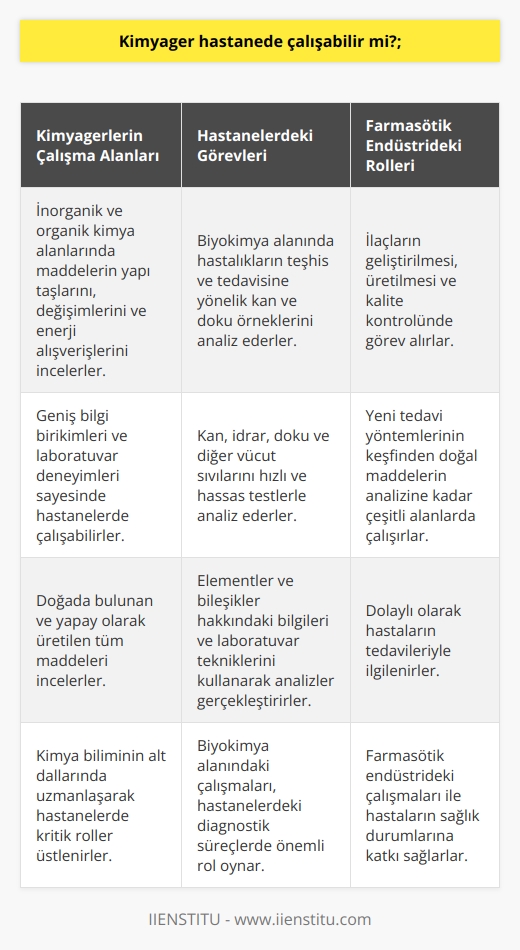 Kimyagerlerin Hastane Çalışması  Kimya bilimi ve çalışma alanları inorganik ve organik kimya olarak ikiye ayrılır. Kimyagerler, doğada bulunan ve yapay olarak üretilen tüm maddelerin yapı taşlarını inceleyerek, maddelerin değişimleri ve enerji alışverişlerini ele alırlar. Bu geniş bilgi birikimi ve laboratuvar deneyimi, kimyagerlerin hastanede çalışabilmesine olanak sağlar.  Hastanelerdeki Kimyager Görevleri  Hastanelerdeki kimyagerler, özellikle biyokimya alanında görev alırlar. Biyokimya, canlı organizmaların yapı taşları olan molekül ve hücreleri inceleyen bir dal olup, kimyagerlerin bu alandaki bilgi ve becerileri hastanelerde önemlidir. Hastanelerde görev alan kimyagerler, hastaların kan ve doku örneklerini analiz ederek, hastalıkların teşhis ve tedavisine yönelik bilgiler sunarlar.  Hastane Laboratuvarlarında Devreye Giren Kimya  Hastane laboratuvarlarında kimyagerler, hastaların kan, idrar, doku ve diğer vücut sıvılarını analiz ettikleri hızlı ve hassas testler gerçekleştirirler. Bu analizler, kimyagerlerin elementler ve bileşikler hakkındaki bilgisi ve laboratuvar tekniklerini kullanarak gerçekleştirilir.   Farmasötik Endüstride Kimyagerlerin Rolü  Hastanede çalışan kimyagerlerin aynı zamanda farmasötik endüstride önemli rolleri bulunmaktadır. Dolaylı olarak hastaların tedavileriyle ilgilenen bu kimyagerler, ilaçların geliştirilmesi, üretilmesi ve   ni yönetirler. Ayrıca, yeni tedavi yöntemlerinin keşfinden doğal maddelerin analizine kadar çeşitli alanlarda çalışırlar.  Sonuç olarak, kimyagerlerin hastanede çalışabilmesi, onların inorganik ve organik kimya alanlarındaki derin bilgi birikimleri ve laboratuvar deneyimleri ile mümkündür. Ayrıca, biyokimya alanındaki çalışmaları, hastanelerdeki diagnostik süreçlerde kritik rol oynar. Böylece, kimyagerler hastanelerde hem direkt hem de dolaylı olarak hastaların sağlık durumlarına katkı sağlarlar.