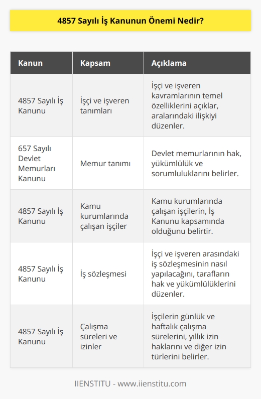 İşveren ve benzeri kavramları ile işçi ve benzeri kavramlarını temel özelliklerini 4857 Sayılı İş Kanunu açıklayarak temel özelliklerine yer vermiştir. Memurun ilgili tanımına ise 657 sayılı Devlet Memurları Kanunun yer verilmiş olup buralarda çalışan işçilerin ise İş Kanunu kapsamında çalıştıklarını belirtmiştir.