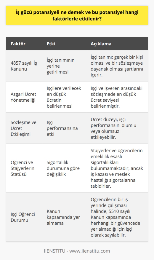 İş Gücü Potansiyeli ve Etkilendiği Faktörler  İş gücü potansiyeli, bir bireyin veya bir grup insanın iş yapma yeteneklerinin toplamıdır ve bu alan üzerinde çeşitli faktörlerin etkisi bulunmaktadır. İş gücü potansiyelinin belirlenmesinde 4857 sayılı İş Kanunu kapsamında işçi tanımının yerine getirilmesi önemli bir faktördür. İşçi tanımı; gerçek bir kişi olması ve bir sözleşmeye dayanak olması şartlarını içerir. İş gücü potansiyeline yönelik en temel hüküm ise Asgari Ücret Yönetmeliği ile işçilere verilecek en düşük ücretin belirlenmesidir.  Sözleşme ve Ücret Etkileşimi  İş gücü potansiyeli, işçi ve işveren arasında yapılan sözleşmedeki ücret düzeyine göre etkilenebilir. Alt sınırı Asgari Ücret Yönetmeliği tarafından belirlenen ücret, işveren ve işçi arasındaki sözleşmede de en düşük seviyede olmalıdır. Aksi durumda, iş gücü potansiyeli düşebilir ve bu durum işçinin performansına da olumsuz yansıyabilir.  Öğrenci ve Stajyerlerin İş Gücü Potansiyelİ  İş gücü potansiyeli, öğrenci ve stajyerlerin durumlarına göre de değişiklik gösterebilir. 5510 sayılı Sosyal Sigortalar ve Genel Sağlık Sigortası Kanununda belirtilen hükümlere göre, stajyerler ve öğrencilerin emeklilik esaslı sigortalıkları bulunmamaktadır. Burada önemli olan husus, bu bireylerin iş kazası ve meslek hastalığı sigortalarına tabi tutulmuş olmalarıdır.  İşçi Öğrenci Durumu  Özel ve resmi eğitim veren kurumlarda öğrenci olan kişilerin, herhangi bir iş yerinde çalışması halinde, 5510 sayılı Kanun kapsamında herhangi bir kanun güvencesinde yer almadığı için işçi olarak sayılması söz konusu olabilir. Dolayısıyla bu durum, iş gücü potansiyelini de önemli ölçüde etkileyebilir.  Sonuç olarak, iş gücü potansiyeli bir bireyin veya bir grup insanın iş alanında gösterebileceği başarıyı ve yetenekleri temsil etmektedir. İş kanunu, ücret düzeyi, öğrenci, stajyer ve işçi statüleri gibi faktörler iş gücü potansiyelini doğrudan veya dolaylı şekilde etkileyen faktörler olarak öne çıkmaktadır. İş gücü potansiyelinin etkin kullanılması ve geliştirilmesi, işletmelerin ve çalışanlarının başarı ve istihdamına katkı sağlayacaktır.