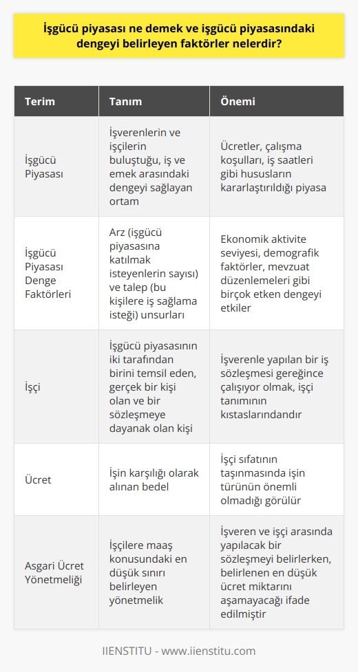 İşgücü Piyasası Tanım ve Denge Faktörleri  İşgücü piyasası, işverenlerin ve işçilerin buluştuğu, iş ve emek arasındaki dengeyi sağlayan ortamdır. Bu kavram, belirli şartlar altında çalışabilen ve ücret karşılığı emek sunanlarla (işçiler), emek arayanlardan (işverenler) oluşur. Ücretler, çalışma koşulları, iş saatleri gibi hususlar işgücü piyasasında kararlaştırılır.  İşgücü piyasasında dengeyi belirleyen faktörler genellikle arz ve talep unsurlarına bağlıdır. Arz faktörü, işgücü piyasasına katılmak isteyenlerin sayısı ile, talep faktörü ise, bu kişilere iş sağlama isteği ile doğrudan ilişkilidir. Ekonomik aktivite seviyesi, demografik faktörler, mevzuat düzenlemeleri gibi birçok etken işgücü piyasasında dengeyi etkiler.  İşçi tanımı ise, işgücü piyasasının iki tarafından birini temsil eder. Gerçek bir kişi olması ve bir sözleşmeye dayanak olması işçi özelliği taşır. İşverenle yapılan bir iş sözleşmesi gereğince çalışıyor olmak, işçi tanımının kıstaslarındandır.   Ücretin, işin ücret olarak karşılığını alınması şeklinde tanımlandığı işgücü piyasasında, işçi sıfatının taşınmasında işin türünün önemli olmadığı görülür. Bir tüzel kişi, işçi sıfatı taşımadığından bu durum iş piyasasındaki dengeyi etkiler.  Asgari Ücret Yönetmeliği, işçilere maaş konusundaki en düşük sınırı belirler ve işgücü piyasasında önemli bir rol oynar. İşveren ve işçi arasında veya yapılacak bir sözleşmeyi belirlerken, belirlenen en düşük ücret miktarını aşamayacağı ifade edilmiştir.   Sonuç olarak, işgücü piyasasının işleyişi ve işçi tanımı, ekonomi ve toplum üzerinde büyük bir etkiye sahip olan önemli kavramlardır. Bu nedenle bu konulara hakim olmak, ekonomik faaliyetlerin anlaşılması ve yönetilmesi açısından önemlidir.