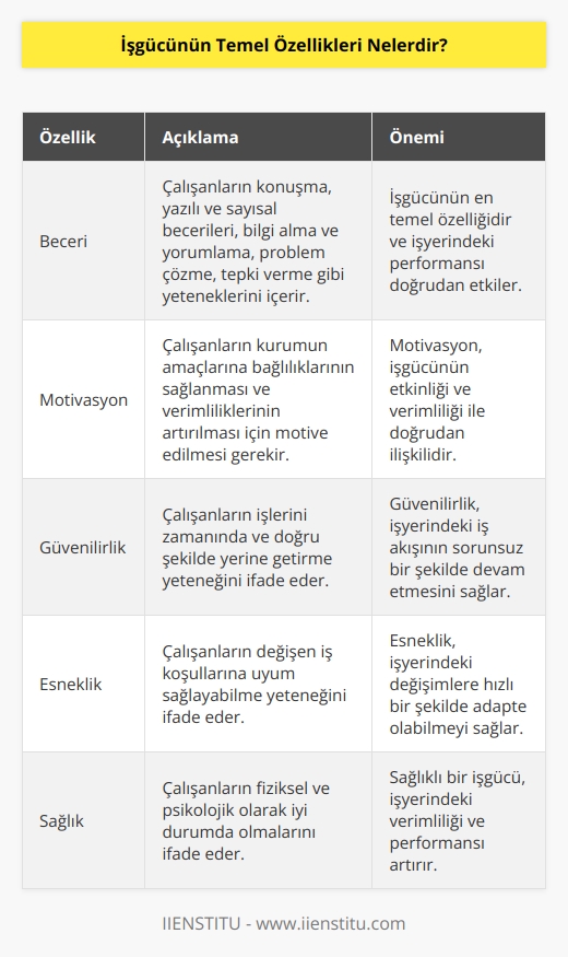 1. Beceri: İşgücünün en önemli özelliği, çalışanların konuşmaları, yazılı ve sayısal becerileri, bilgi alma ve yorumlama, problem çözme, tepki verme ve diğer becerileriyle ortaya koymalarıdır.  2. Motivasyon: İşgücünün etkinliği ve verimliği, çalışanların motivasyonuyla doğrudan ilişkilidir. Çalışanların kurumun amaçlarına bağlılıklarının sağlanması için motive edilmesi gerekir.  3. Güvenilirlik: İşgücünün güvenilirliği, çalışanların işlerini zamanında ve doğru şekilde yerine getirme yeteneğini ifade eder.  4. Esneklik: İşgücünün esnekliği, çalışanların değişen iş koşullarına uyum sağlayabilme yeteneğini ifade eder.  5. Sağlık: İşgücünün sağlığı, çalışanların fiziksel ve psikolojik olarak iyi durumda olmalarını ifade eder.