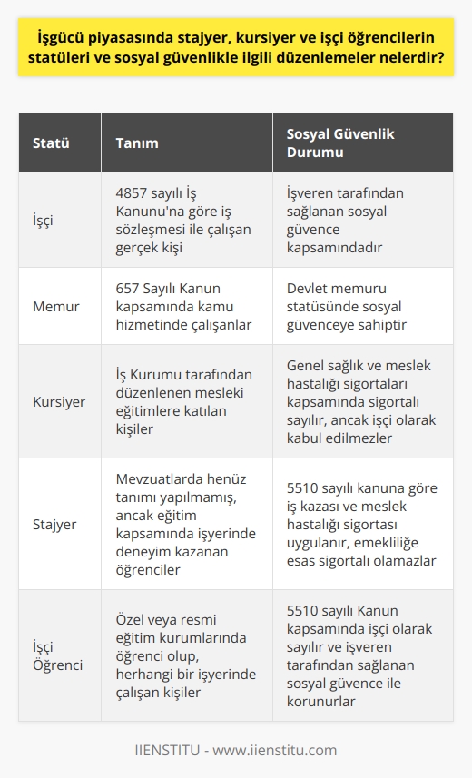 İşgücü Piyasasında Stajyer, Kursiyer ve İşçi Öğrenci Statüleri  İşçi tanımında gerçek bir kişinin bulunması ve sözleşmeye dayanak olması gerekmektedir. Bu durumda, 4857 sayılı İş Kanununa göre iş sözleşmesi nedeniyle çalışan gerçek kişi işçi olarak kabul edilir. İşin türü, işçi sıfatının taşınmasında önemsizdir ve tüzel kişilik açısından değerlendirmeye alınmaz.  Ücret ve Asgari Ücret Yönetmeliği  İşçilere ödenen ücret, devlet tarafından oluşturulan komisyon tarafından belirlenen asgari ücretten az olamaz. İşveren, işçi arasında yapılacak sözleşmelerde komisyon tarafından belirlenen ücretin altına düşemez.  Kamu Hizmetinde İşçi ve Memur Tanımlamaları  Kamu hizmetinde 657 Sayılı Kanun kapsamında çalışanlar, devlet memuru olarak ifade edilirken, iş kanununa dahil olan çalışanlar ise işçi olarak adlandırılabilir.  Kursiyerler ve Sosyal Güvenlik  5510 sayılı kanun gereği, İş Kurumu tarafından organize edilen meslek edindirme, değiştirme ve geliştirme eğitimlerine katılan kursiyerler, genel sağlık ve meslek hastalığı sigortaları kapsamında sigortalı sayılır. Ancak hizmet sorumluluğu bulunmadığı için işçi olarak kabul edilmezler.  Stajyerlerin Tanımı ve Sosyal Güvenlik  Mevzuatlar kapsamında stajyerler için henüz bir tanım yapılmamıştır. Fakat 5510 sayılı kanunun ilgili maddesi olan 5-bye göre stajyer öğrencilere, iş kazası ve meslek hastalığı sigortası uygulanır. Emekliliğe esas olarak sigortalı olamayacakları, yalnızca meslek hastalığı kapsamında sigorta yapılabilir.  İşçi Öğrencilerin Durumu  Özel ve resmi eğitim veren kurumlarda öğrenci olan kişilerin, herhangi bir iş yerinde çalışması halinde 5510 sayılı Kanun kapsamında işçi olarak sayılması söz konusudur. İşyerinde, işveren tarafından sağlanan sosyal güvence ile korunurlar.