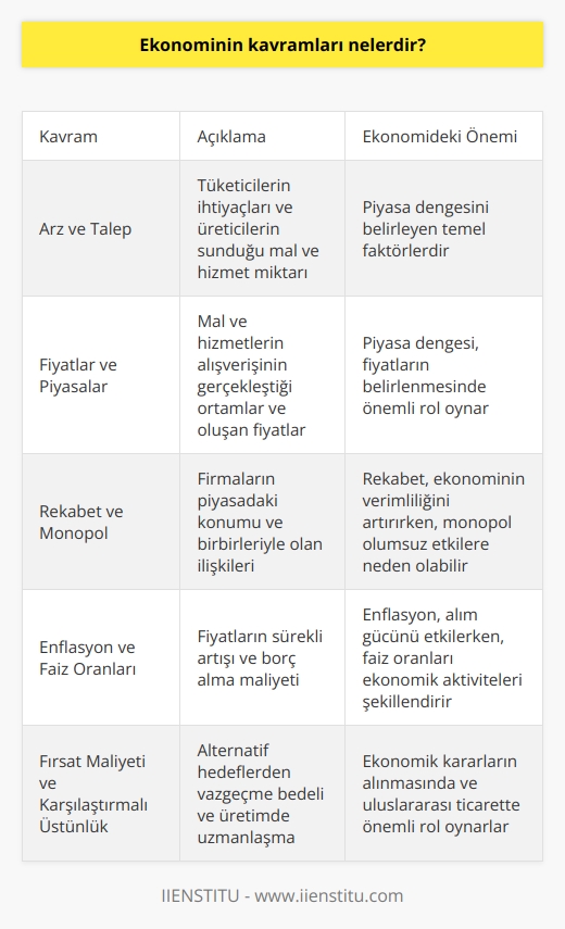 Ekonominin Temel Kavramları  Arz ve talep, ekonominin en temel kavramlarından biridir. Talep, tüketici ve üreticilerin belirli bir mal veya hizmete duyduğu ihtiyaç ve istemeye işaret ederken; arz, sektörlerin, piyasadaki ihtiyaçlara karşılık verebilmek amacıyla ürettiği mal ve hizmet miktarını ifade eder.  Fiyatlar ve piyasalar  Fiyatlar, mal ve hizmetlerin alışverişinin gerçekleştiği piyasalarda arz ve talebin karşılaştığı noktada meydana gelir. Piyasa dengesinde fiyatlar, arz ve talep dengesinde oluşurken, piyasadaki dengesizlik durumlarında ise fiyatlar değişime uğrar.  Rekabet ve monopol  Rekabet, ekonominin canlılığını ve verimliliğini olumlu yönde etkileyen bir faktördür. Rekabet eden firmalar, daha iyi kalitede mal ve hizmet sunarak ve en düşük maliyetle üretim yaparak tüketicilere çeşitli seçenekler sunarlar. Monopol ise tek bir firmanın piyasa üzerinde kontrol sahibi olarak varlığını sürdürdüğü yapıdır ve rekabetin sağladığı avantajların ortadan kalktığı bir durum olarak değerlendirilir.  Enflasyon ve faiz oranları  Enflasyon, ülkedeki genel fiyat düzeyinin sürekli ve düzensiz artışıdır. Enflasyonu kontrol altında tutan bir ekonomide, insanların alım gücü artarken, yüksek enflasyonlu dönemlerde ise alım gücü düşer. Faiz oranları, borç verenler ile borç alanlar arasında yapılan anlaşmalara göre belirlenen, borç alınan para üzerinden ödenen bedeldir ve ekonomide önemli bir rol oynar.  Fırsat maliyeti ve karşılaştırmalı üstünlük  Fırsat maliyeti, bir hedefe ulaşmak için vazgeçilmesi gereken diğer hedeflerin değeri olarak tanımlanır ve ekonomik aktivitelerde öncelikler belirlenirken önemli bir kavramdır. Karşılaştırmalı üstünlük ise, özellikle uluslararası ticarette devletlerin ve firmaların, üretiminde daha düşük fırsat maliyetine sahip oldukları mal ve hizmetlerde üretim yapıp, ticaret yaparak karşılaştırmalı avantaj kazandığı süreç olarak anlaşılır.  Sonuç olarak, ekonomide temel kavramlar arasında arz ve talep, fiyatlar ve piyasa dengesi, rekabet ve monopol, enflasyon ve faiz oranları, fırsat maliyeti ve karşılaştırmalı üstünlük gibi önemli unsurlar bulunmaktadır. Bu kavramlar, ekonomik süreçlerin ve ilişkilerin daha iyi anlaşılması ve analizi için kullanılır.