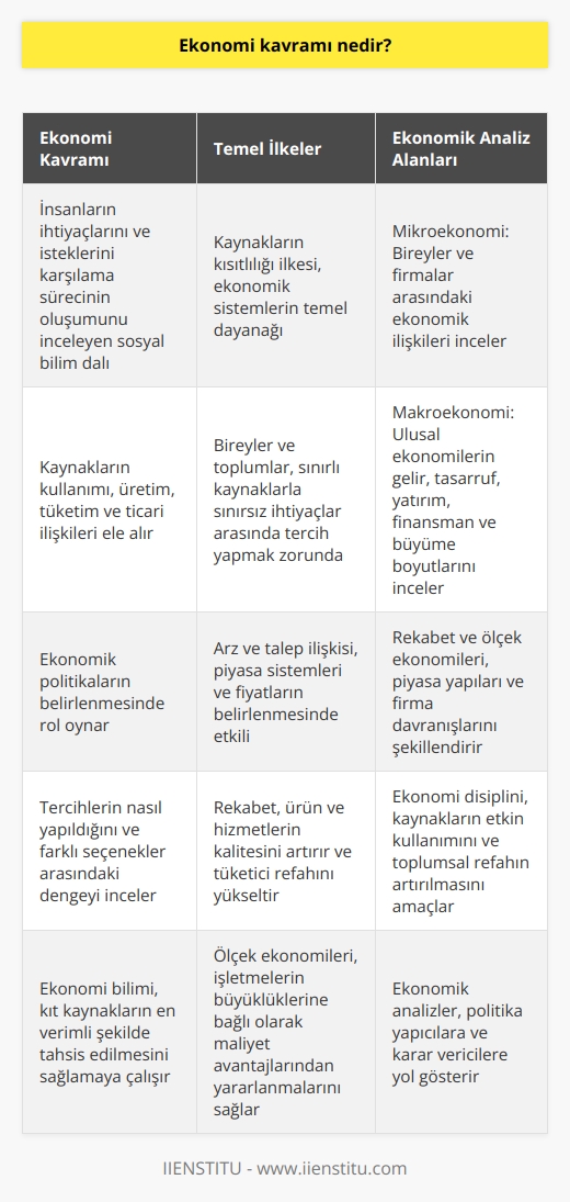 Ekonomi Kavramının Tanımı:  Ekonomi kavramının temel amacı, insanların ihtiyaçlarını ve isteklerini karşılama sürecinin oluşumunu incelemektir. Ekonomi, kaynakların kullanımını, üretimi ve tüketimi, bireyler ve toplumlar arasındaki ticari ilişkileri ve ekonomik politikaların belirlenmesini ele alan bir sosyal bilim dalıdır.  Kaynakların Kısıtlılığı ve Tercihler:  Kaynakların kısıtlılığı ilkesi, ekonomik sistemlerin temel dayanağıdır. Tüm insanlar ve toplumlar, sınırsız ihtiyaç ve isteklerine karşılık sınırlı kaynaklarla karşı karşıyadır. Bu durum, bireylerin ve toplumların tercih yapmak zorunda olduğu anlamına gelir. Ekonomi, bu tercihlerin nasıl yapıldığını ve farklı seçenekler arasında nasıl bir dengenin sağlandığını inceleme sürecinde yer alan unsurlardan birisidir.  Arz ve Talep İlişkisi:  Ekonomi kavramı, aynı zamanda piyasa sistemleri ve arz-talep dengesini de kapsar. Arz, bir mal veya hizmetin sunulan miktarını ifade ederken, talep ise bireylerin ve toplumların o mal veya hizmete ne ölçüde ihtiyaç duyduğunu gösterir. Ekonomi, arz ve talep faktörleri arasında meydana gelen etkileşimi analiz ederek fiyatlar, üretim ve tüketim gibi önemli eş değişkenlerin belirlenmesine yardımcı olur.  Rekabet ve Ölçek Ekonomileri:  Ekonomi kavramı, aynı zamanda piyasa yapılarına ve firmalar arası rekabete de dikkat çeker. Rekabet, ürün ve hizmetlerin daha kaliteli ve uygun fiyatlarla sunulmasına yol açar ve tüketici refahını artırır. Buna karşın, ölçek ekonomileri kavramı işletmelerin büyüklüklerine bağlı olarak maliyet avantajlarından yararlanabilecekleri fikrini ortaya koymaktadır.  Makroekonomi ve Mikroekonomi Ayrımı:  Ekonomi disiplininin iki ana dalı, mikroekonomi ve makroekonomidir. Mikroekonomi, bireyler ve firmalar arasındaki ekonomik ilişkileri ve bu ilişkilerin piyasa dengeleri üzerindeki etkisini inceleyen kısmıdır. Makroekonomi ise ulusal ekonomilerin gelir, tasarruf, yatırım, finansman ve büyüme boyutlarını ele alan ve ekonomik politika oluşturma süreçlerini destekleyen bölümünü oluşturmaktadır.  Sonuç olarak, ekonomi kavramı; insanların ve toplumların karşı karşıya oldukları kısıtlı kaynakları ve sınırsız ihtiyaçları arasındaki dengeyi, piyasa sistemleri ve rekabet koşullarını göz önünde bulundurarak inceler. Mikroekonomi ve makroekonomi alanları, ekonomi biliminin uygulama yöntemleri ve analiz süreçlerini daha da derinleştirir.