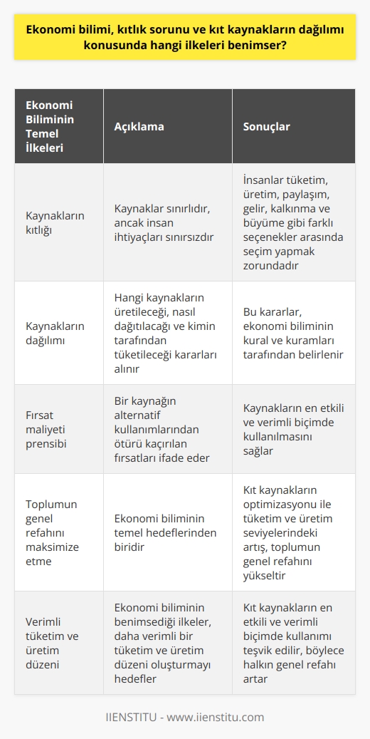 Ekonomi bilimi, kıtlık sorunu ve kıt kaynakların dağılımı konusuna ilişkin bazı temel ilkeleri benimser. İlk olarak, ekonomi bilimi, kaynakların kıtlığı ve bu kıt kaynakların insan ihtiyaçlarını karşılıyor olmasını temel prensiplerinden biri olarak kabul eder. Bunun nedeni, kaynakların sınırlı olması ve insan ihtiyaçlarının ise sınırsız olmasıdır. Bu durum, insanların tüketim, üretim, paylaşım, gelir, kalkınma ve büyüme gibi farklı seçenekleri arasında bir seçim yapmak zorunda kalmalarına yol açar.  Ekonomi bilimi ikinci olarak, bu kıt kaynakların dağılımındaki kararları belirleyen bazı kural ve kuramları benimser. Bu kararlar arasında, hangi kaynakların üretileceği, hangi kaynakların nasıl dağıtılacağı ve hangi kaynakların kimin tarafından tüketileceği gibi kararlar yer alır. Bu kararların alınmasını kolaylaştırmak için kullanılan ekonomi biliminin bir başka kuralı ise firsat maliyeti prensibidir. Fırsat maliyeti, bir kaynağın alternatif kullanımlarından ötürü kaçırılan fırsatları ifade eder.  Her iki prensip de ekonomi biliminin temel hedeflerinden biri olan toplumdaki refah seviyesinin maksimize edilmesine yöneliktir. Kıt kaynakların en etkili ve verimli biçimde kullanılması, tüketim ve üretim seviyelerindeki optimizasyon ile toplumun genel refahını artırır. Bu açıdan bakıldığında, ekonomi biliminin benimsediği bu ilkeler, tüketim ve üretim süreçlerinin optimizasyonuna ve böylece toplumun genel refahının artırılmasına hizmet eder.  Sonuç olarak, ekonomi bilimi, kıtlık sorunu ve kıt kaynakların dağılımı konusunda, kaynakların kıtlığına dayalı bir takım kural ve kuramları benimser. Bu kurallar ve kuramlar, daha verimli bir tüketim ve üretim düzeni oluşturmayı hedefleyen fırsat maliyeti prensibini içerir. Bu prensipler, halkın genel refahını maksimize etmek için kıt kaynakların en etkili ve verimli biçimde kullanımını teşvik eder.