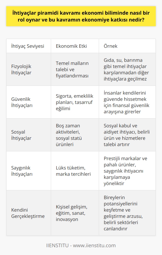 İhtiyaçlar piramidi, ekonomi biliminde önemli bir role sahiptir. Bu kavram, insanların ihtiyaçlarını hiyerarşik bir şekilde sıralar. İlk aşama, kişinin fizyolojik ihtiyaçlarını kapsar; bunlar beslenme, barınma, giyinme gibi temel ve zorunlu ihtiyaçlardır. Bu ihtiyaçlar karşılandıktan sonra, piramidin diğer aşamalarında yer alan sosyal ve kültürel ihtiyaçlar ön plana çıkar. Bu ihtiyaçlar piramidi kavramı, ekonomiye farklı yönlerden katkı sağlar.   Öncelikli olarak, ihtiyaçlar piramidi, tüketici davranışlarını anlayabilme ve tahmin etme imkanı sağlar. Tüketicinin hangi ihtiyaçlarını ön planda tutacağını ve hangi ürün veya hizmetlere talep göstereceğini belirleyen temel bir faktör onun ihtiyaçlarının hangi aşamada olduğudur. Bu nedenle, ekonomi bilimi, tüketici davranışlarını analiz ederken ve ekonomik modeller oluştururken ihtiyaçlar piramidini kullanır. Bunun yanı sıra, mal ve hizmetlerin fiyatlarını da yine ihtiyaçların hangi seviyede olduğuna göre belirleyebiliriz.   İkincisi, ihtiyaçlar piramidi, kaynakların nasıl dağıtılması gerektiğini belirlemeye yardımcı olur. Ekonomi, sınırlı kaynakların en etkin şekilde kullanılmasını amaçlar. Bu nedenle, hangi ihtiyaçların öncelikli olduğunu belirlemek ve kaynakları bu doğrultuda yönlendirmek, ekonominin verimliliğini artırmada önemli bir rol oynar.  Son olarak, ihtiyaçlar piramidi, ekonomik politikaların belirlenmesinde de etkilidir. Devletler, halkın ihtiyaçlarını karşılamak için çeşitli ekonomik politikalar uygularlar. Bu politikalar, genellikle ihtiyaçlar piramidinin hangi aşamasındaki ihtiyaçları karşılamaya yöneliktir. Örneğin, bir devletin ağırlıklı olarak sosyal güvenlik politikaları uygulaması, halkın sosyal ihtiyaçlarının karşılanmasına yönelik bir politika olduğunu gösterir.   Sonuç olarak, ihtiyaçlar piramidi ekonomi biliminde, tüketici davranışlarından kaynak dağılımına, ekonomik politikalardan fiyat belirlemeye kadar geniş bir yelpazede kullanılan ve ekonomiye önemli katkıları olan bir kavramdır. Bu kavram sayesinde, insan ihtiyaçları daha iyi anlaşılabilir ve ekonomi daha etkin şekilde yönetilebilir.