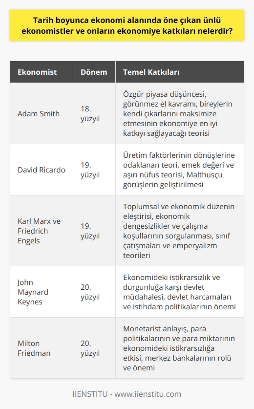 Büyük Ekonomistler ve Katkıları  Adam Smith ve Katkıları Tarih boyunca ekonomi alanında önemli bilginlerin yaklaşımları temel ekonomi kavramlarını şekillendirmiştir. İskoç ekonomist Adam Smith, özgür piyasa düşüncesi ve görünmez el kavramıyla üretim ve tüketimi düzenleyen, kendi çıkarlarını maksimize etmeye çalışan bireylerin ekonomiye en iyi katkıyı sağlayacağı teorisini ortaya koymuştur.  David Ricardo ve Katkıları Smithin düşünceleri, ardından gelen ekonomistler için ilham kaynağı olmuştur. İngiliz ekonomist David Ricardo, üretim faktörlerinin dönüşlerine odaklanan dikkate değer bir teori sunmuştur. Ricardo, emek değeri ve aşırı nüfus teorisiyle ekonomide dengesiz bir büyümeyi ifade eden malthusçu görüşleri de geliştirerek ekonomi disiplinine önemli katkılarda bulunmuştur.  Karl Marx ve Katkıları Ekonomistler ve felsefeciler Karl Marx ve Friedrich Engels, tüm toplumsal ve ekonomik düzeni eleştiren devrimci görüşleriyle öne çıkmışlardır. Ekonomik dengesizlikler ve insanların çalışma koşulları konusunda    problemlerini gündeme getiren bu ekonomistler, sınıf çatışmaları ve emperyalizm teorilerini ortaya koyarak   i temelden sorgulamışlardır.  John Maynard Keynes ve Katkıları İngiliz ekonomist John Maynard Keynes, ekonomideki istikrarsızlık ve durgunluk hallerine karşı devletin aktif müdahale kabiliyetini savunarak yeni bir ekonomi politikası önermiştir. Keynes, ekonomiye katkılarıyla 20. yüzyılda devlet harcamalarının ve istihdam politikalarının öneminin anlaşılmasında etkili rol oynamıştır.  Milton Friedman ve Katkıları Amerikalı ekonomist Milton Friedman, klasik liberal düşünce geleneğinin devamı olan monetarist    anlayışını savunmuştur. Friedman, para politikalarının ve para miktarının ekonomideki istikrarsızlığı önemli ölçüde etkileyebileceği görüşünü benimseyerek merkez bankalarının önemi ve rolüne dikkat çekmiştir.  Sonuç olarak, tarih boyunca ekonomi alanında öne çıkan bu ünlü ekonomistler ve onların ekonomiye yaptıkları katkılar, günümüz ekonomi düşüncesinin temelini oluşturmuştur. Bu bilginlerin çalışmaları sayesinde, modern ekonomi politikaları ve anlayışları şekillenerek günümüz dünyasında yaşanan ekonomik sorunlara çözüm önerileri sunulmaktadır.