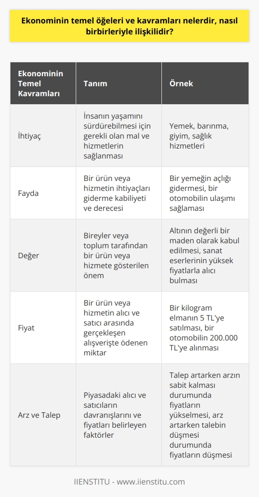 Ekonominin Temel Öğeleri ve Kavramları  Ekonominin temel öğeleri ve kavramları arasında ihtiyaç, fayda, değer ve fiyat bulunmaktadır. Bu öğeler, ekonominin temel yapı taşları olup, insanların belirli amaçlar doğrultusunda hareket etmelerini sağlarlar. Ekonominin temel kavramlarını ele alarak, bunların nasıl birbirleriyle ilişkili olduğunu inceleyelim.  İhtiyaç Kavramı İnsanın yaşamını sürdürebilmesi için gerekli olan mal ve hizmetlerin sağlanması ihtiyaç olarak adlandırılır. İhtiyaçlar, zorunlu, sosyal ve kültürel olmak üzere üçe ayrılır.  Fayda Kavramı Fayda, bir ürün veya hizmetin ihtiyaçları giderme kabiliyeti ve derecesidir. Tüketicilerin ürün veya hizmetlerden sağladıkları tatmin duygusuna fayda denir.  Değer Kavramı Değer, bireyler veya toplum tarafından bir ürün veya hizmete gösterilen öneme denmektedir. İlgili ürün veya hizmetin sağladığı fayda, bulunabilirliği ve kalitesine göre değeri belirlenir.  Fiyat Kavramı Fiyat, bir ürün veya hizmetin alıcı ve satıcı arasında gerçekleşen alışverişte ödenen miktarı temsil eder. Piyasa koşullarına göre değişen fiyatlar, arz ve talep ile doğrudan ilişkilidir.  Ekonominin Temel Kavramları Arasındaki İlişki  Ekonominin temel kavramları arasında yaşanan ilişkiler, toplumun kaynaklarını en etkili şekilde kullanarak refah düzeyini arttırma amacını güder. İhtiyaçların belirlenmesi ve fayda sağlayacak ürün veya hizmetlerin üretilmesi, değer ve fiyat kavramlarını doğurur. Bu kavramların doğru şekilde kullanılması, ekonomik etkinliklerin gerçekleştirilmesi ve kaynakların en iyi şekilde kullanılmasıyla sonuçlanır.  Özetle, ekonominin temel öğeleri ve kavramları, insanların sınırsız ihtiyaçlarını karşılamak için sınırlı kaynaklarla hareket etmelerini sağlayan bir dizi faktöre dayanır. Bu faktörler, bağımlılıkları ve etkileşimleri ile hem bireylerin hem de toplumların yaşam kalitesine katkıda bulunan önemli ekonomik değişkenlerdir.