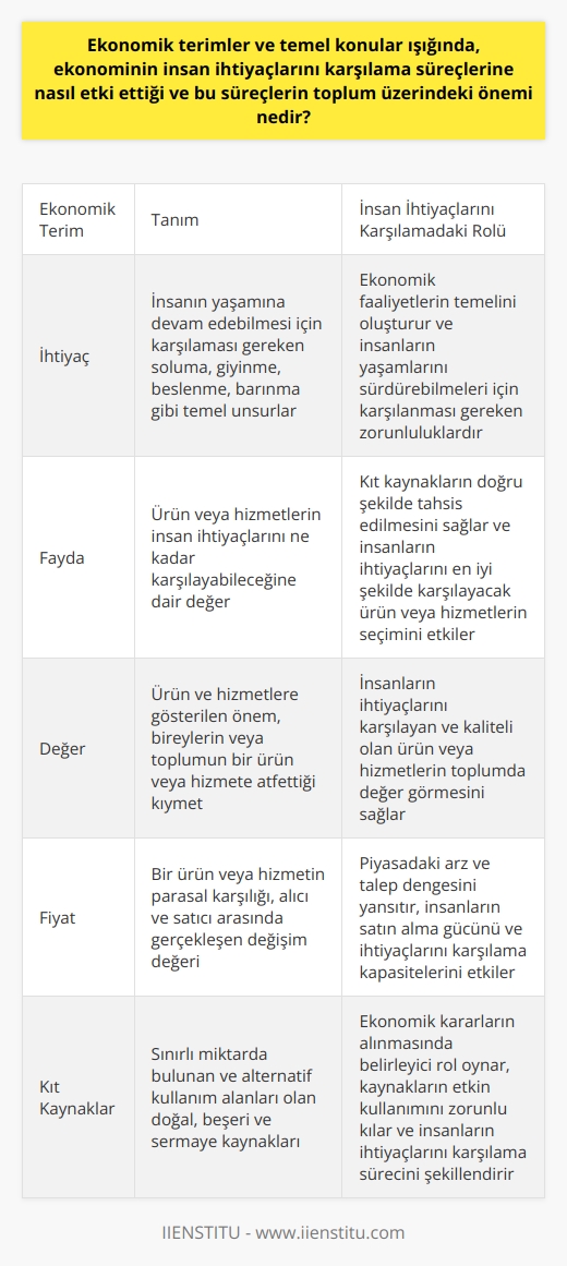 Ekonomik Terimler ve İnsan İhtiyaçlarının Karşılanmasındaki Rolü  Ekonomik terimler ve temel konular ışığında, ekonominin insan ihtiyaçlarını karşılama süreçlerine nasıl etki ettiği ve bu süreçlerin toplum üzerindeki önemi oldukça büyüktür. Ekonomi, sınırsız insan ihtiyaçlarını karşılamak adına kıt kaynakların kullanımını en iyi şekilde inceleyen sosyal bir bilimdir. İnsanoğlu, ilkel yaşamdan   en temel ihtiyaçlarını karşılamayı hedeflemiş ve bunun için ekonomik süreçleri başlatmıştır.  İhtiyaç ve Ekonomik Faaliyetlerin İlişkisi  Bu süreçte önemli olan ekonomi kavramları; ihtiyaç, fayda sağlamak, değer yaratmak ve fiyat oluşturur. İhtiyaç, insanın yaşamına devam edebilmesi için karşılaması gereken soluma, giyinme, beslenme, barınma gibi temel unsurları ifade eder. İhtiyaçlar piramidi olarak bilinen bu kavramda, zorunlu ihtiyaçlar piramidin tabanını, kültürel ihtiyaçlar orta kısmını ve sosyal ihtiyaçlar ise tepe kısmında yer alır.  Fayda ve Kıt Kaynaklar  Fayda kavramı, ürün veya hizmetlerin insan ihtiyaçlarını ne kadar karşılayabileceğine dair değeri ifade eder. Kıt kaynaklarla doğru tercihleri yapma zorunluluğu sayesinde, insan ihtiyaçlarına karşılık düşen fayda sağlayacak ürün veya hizmetlerin seçimi ekonomik açıdan önemlidir.  Değer ve Toplumsal Etkisi  Değer kavramı, ürün ve hizmetlere gösterilen önemdir. Bireyler veya toplum, bir ürün veya hizmetin değerini; sağladığı fayda ve o ürün veya hizmetin kalitesine göre belirler. Eğer bir ürün veya hizmet insanların ihtiyaçlarını karşılayabiliyorsa ve kaliteliyse, toplumda değer görmeye başlar.  Ekonomi ve İhtiyaç Karşılama Süreçlerinin Önemi  Tüm bu kavramlar ve ilişkiler göz önüne alındığında, ekonomi insan ihtiyaçlarını karşılama süreçlerine doğrudan etki eder. İyi bir ekonomik yapı ve yönetim, ülke ve dünya genelinde; tüketim, üretim, paylaşım, gelir, kalkınma ve büyüme gibi önemli toplumsal konuların etkin bir şekilde ele alınarak, insanların yaşamlarını sürdürmeleri için gerekli kaynakların optimize edilmesi anlamına gelir.  Sonuç olarak, ekonominin insan ihtiyaçlarını karşılama süreçlerine etkisi ve bu süreçlerin toplum üzerindeki önemi, insanların yaşamlarında temel ihtiyaçlarını karşılamak ve toplumun genel refah düzeyini artırmak adına büyük rol oynamaktadır. Bu nedenle, ekonominin sağlıklı işleyişi ve insanların ihtiyaçlarını etkin bir şekilde karşılayabilmesi büyük önem taşır.