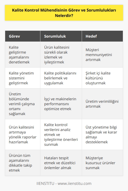 mühendisi kalite geliştirme aşamalarını denetler ve   nı geliştirmek ve sürekliliğini sağlamak üzere çalışmalar yürütür. Üretim bölümünde çalışan işçi ve makinelerin verimli çalışması için gerekli ortamı sağlamaktan sorumludur. Ürün kalitesini arttırmaya yönelik raporlar hazırlamalı ve bir ürünü müşteri karşısına çıkmadan önceki tüm aşamalarını dikkat ve özenle takip etmelidir.