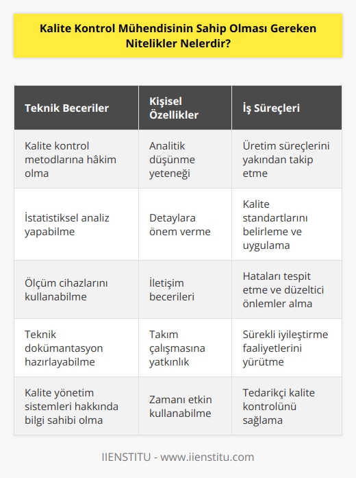 Kalite kontrol mühendisi   ne sahip olmalı,    içinde uyumla çalışmalıdır. Problem çözme becerilerine sahip olmaları gerektiği gibi bir problemle karşılaştıkları zaman çözüme ulaşacak hızlı yolları belirlemeli ve işleme koymalıdır. Bireysel çalışmalar sergileyebildiği gibi gerektiğinde    de gösterecek niteliklere sahip olmaları beklenir.