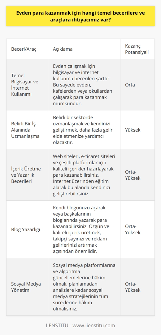 : Temel Beceriler ve Araçlar  İnternetin yaygın kullanımı ve teknolojik gelişmeler sayesinde  konusu günümüzde popüler hale gelmiştir. Ancak,    için hangi temel becerilere ve araçlara ihtiyacımız vardır? Bu sorunun cevabını verirken,   nın sağladığı kolaylıklardan, kazanç potansiyelinden ve gerekli eğitimlerden bahsedeceğiz.  Öncelikle, evden   k isteyenlerin temel bilgisayar ve internet kullanım becerilerine sahip olmaları gerekmektedir. Bilgisayar ve internet sayesinde, evden, kafelerden veya okullardan çalışarak k mümkündür. Ayrıca, belirli bir iş alanında uzmanlaşmak ve o alanda kendinizi geliştirmek, daha fazla gelir elde etmenize yardımcı olacaktır.  İçerik Üretme ve   lük Becerileri  Evden para kazanmak isteyen bir kişi için önemli bir beceri alanı içerik üretme ve lüktür. Bu alanda çalışmak isteyenlerin okumayı, araştırmayı ve yazmayı sevmeleri gerekmektedir. İyi bir içerik üretici ve  olarak çalışarak, web siteleri, e-ticaret siteleri ve çeşitli platformlar için kaliteli içerikler hazırlayarak para kazanabilirsiniz. Ayrıca, bu meslek alanında kendinizi geliştirmek için internet üzerinden eğitim alabilirsiniz.       da evden para kazanmanın bir başka yöntemidir. Kendi blogunuzu açarak veya başkalarının bloglarında yazarak para kazanabilirsiniz.  için özgün ve kaliteli içerik üretmek, takipçilerinizin ilgisini çekmek ve reklam gelirlerinizi artırmak açısından önemlidir.  Sosyal Medya Yönetimi  Günümüzde sosyal medya yönetimi, evden para kazanmak için tercih edilen bir diğer alandır. İyi bir    olmak için, platformlar ve algoritma güncellemelerine hakim olmalı, planlamadan analizlere kadar sosyal medya stratejilerinin tüm süreçlerine hakim olmalısınız.  Sonuç olarak, evden para kazanma potansiyeli olan işlerin başarılı bir şekilde yapılabilmesi için belirli becerilere ve bilgiye sahip olmak şarttır. Bu beceriler ve bilgiler sayesinde, istenilen yerden çalışarak daha esnek ve verimli bir çalışma ortamına sahip olabilir, belirli bir sektörde uzmanlaşarak gelirinizi artırabilirsiniz.