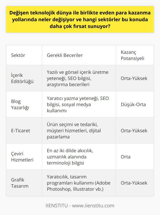 Değişen teknolojik dünya ile evden    üzerinde derinlemesine bir etki gözlemlenmektedir. İnternet ve   nin evlere girmesi ve giderek benimsenmesi, evden para kazanmayı kolaylaştırıyor. Serbest çalışma olarak adlandırılan ve genellikle internet ve bilgisayar başında yapılan işler, günümüzün popüler sektörleri olarak dikkat çekiyor.  Özellikle yazılı ve görsel içerik üretme yeteneği olan kişiler için bu durum büyük fırsatlar sunuyor. İçerik editörlüğü adı verilen bu meslek, hem evde hem de ofis ortamında uygulanabilir bir iş modeli olarak öne çıkıyor. Web siteleri, kurumsal siteler, içerik siteleri ve e-ticaret siteleri gibi platformlar üzerinden içerik oluşturabileceğiniz bu alanda, kaliteli içerik üretmek ve fark yaratmak önemli. Bu durum sadece sizin daha çok iş almanızı sağlamakla kalmaz, aynı zamanda evden para kazanmayı da sürdürmenizi sağlar.  Ek olarak, blog yazarlığı da evden  arasında popüler bir seçenek haline geldi. Kendi blog sitenizi oluşturarak ya da farklı bir blog sitesi üzerinden yazılarınızı yayınlayarak gelir elde edebilirsiniz. Önemli olan tıpkı   nde olduğu gibi kaliteli ve özgün içerikler üretmektir.  Sonuç olarak, teknolojinin hızla geliştiği ve internet kullanımının yaygınlaştığı günümüzde, bilgisayar ve internet aracılığıyla evden para kazanma epey yükselmiştir. İçerik üretme yetenekleri olan bireyler, bu alanlarda kendilerini geliştirerek evden para kazanmanın farklı yollarını keşfedebilirler. Özellikle içerik oluşturma ve blog yazarlığı gibi alanlar, bu konuda önemli fırsatları beraberinde getiriyor.